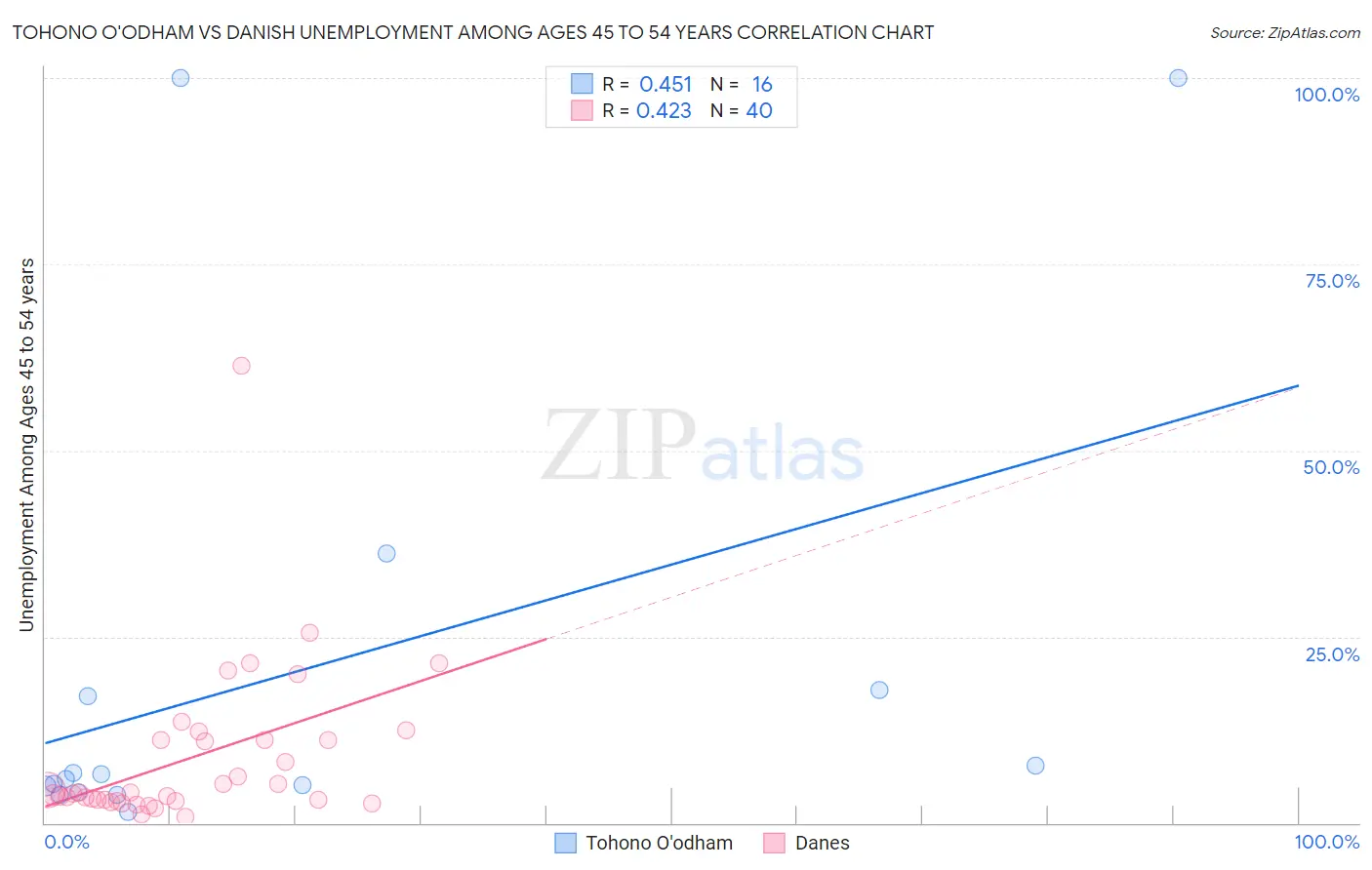 Tohono O'odham vs Danish Unemployment Among Ages 45 to 54 years