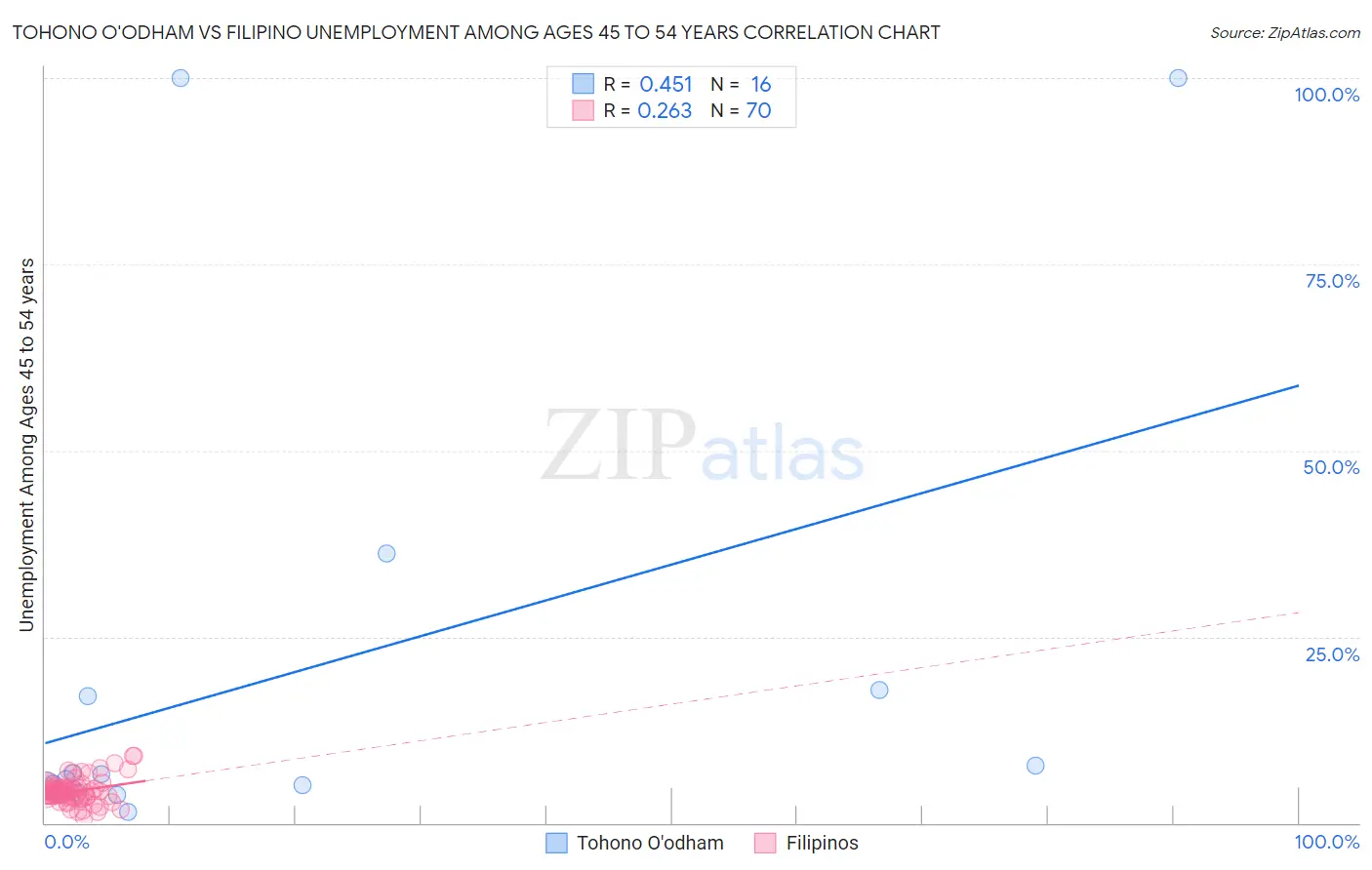 Tohono O'odham vs Filipino Unemployment Among Ages 45 to 54 years