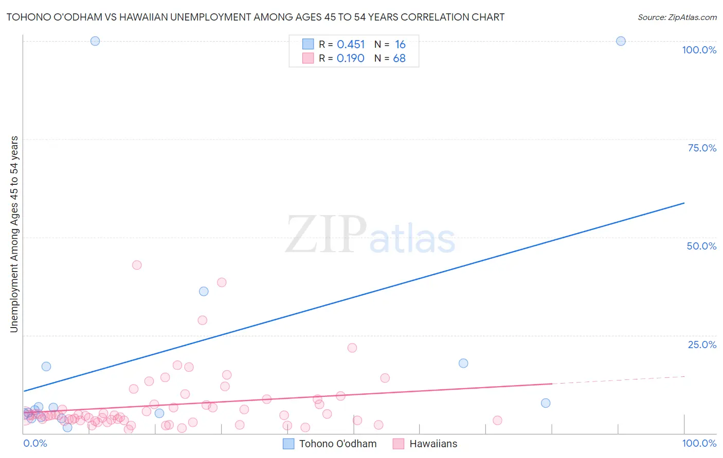 Tohono O'odham vs Hawaiian Unemployment Among Ages 45 to 54 years