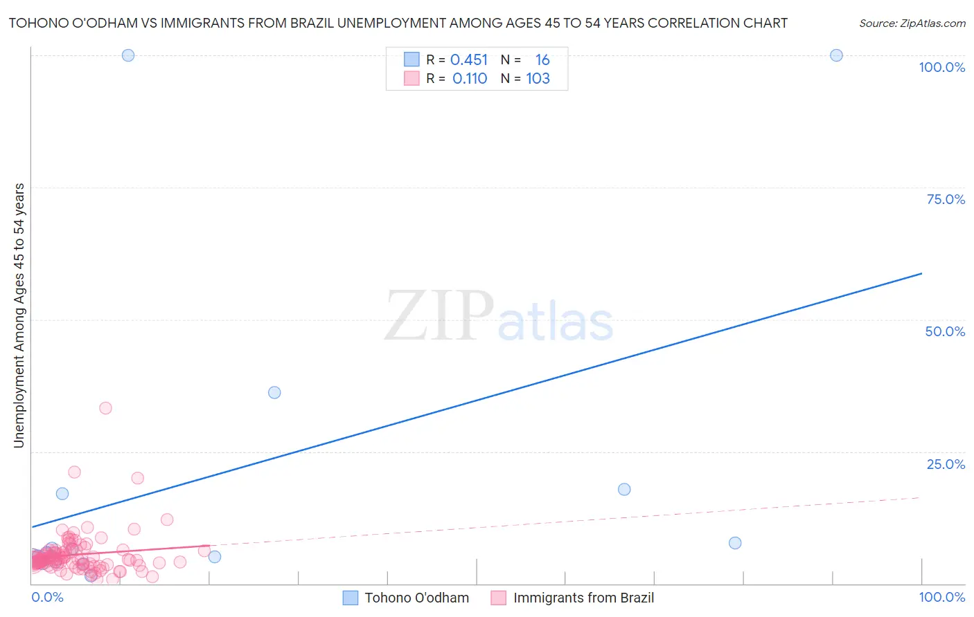 Tohono O'odham vs Immigrants from Brazil Unemployment Among Ages 45 to 54 years