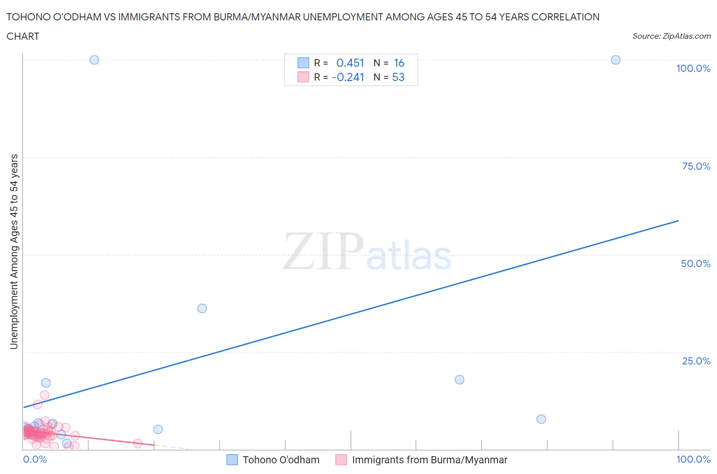 Tohono O'odham vs Immigrants from Burma/Myanmar Unemployment Among Ages 45 to 54 years