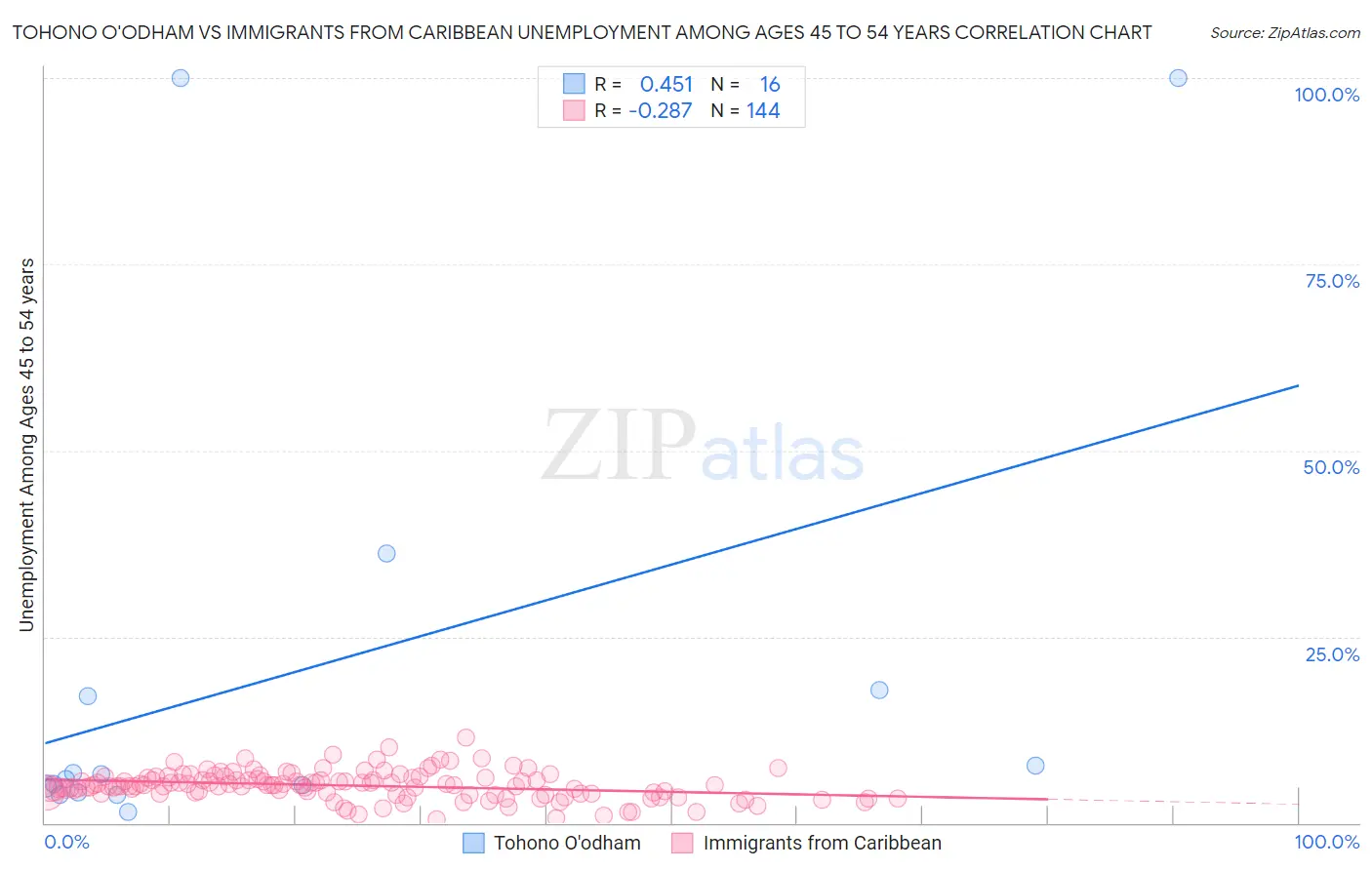 Tohono O'odham vs Immigrants from Caribbean Unemployment Among Ages 45 to 54 years