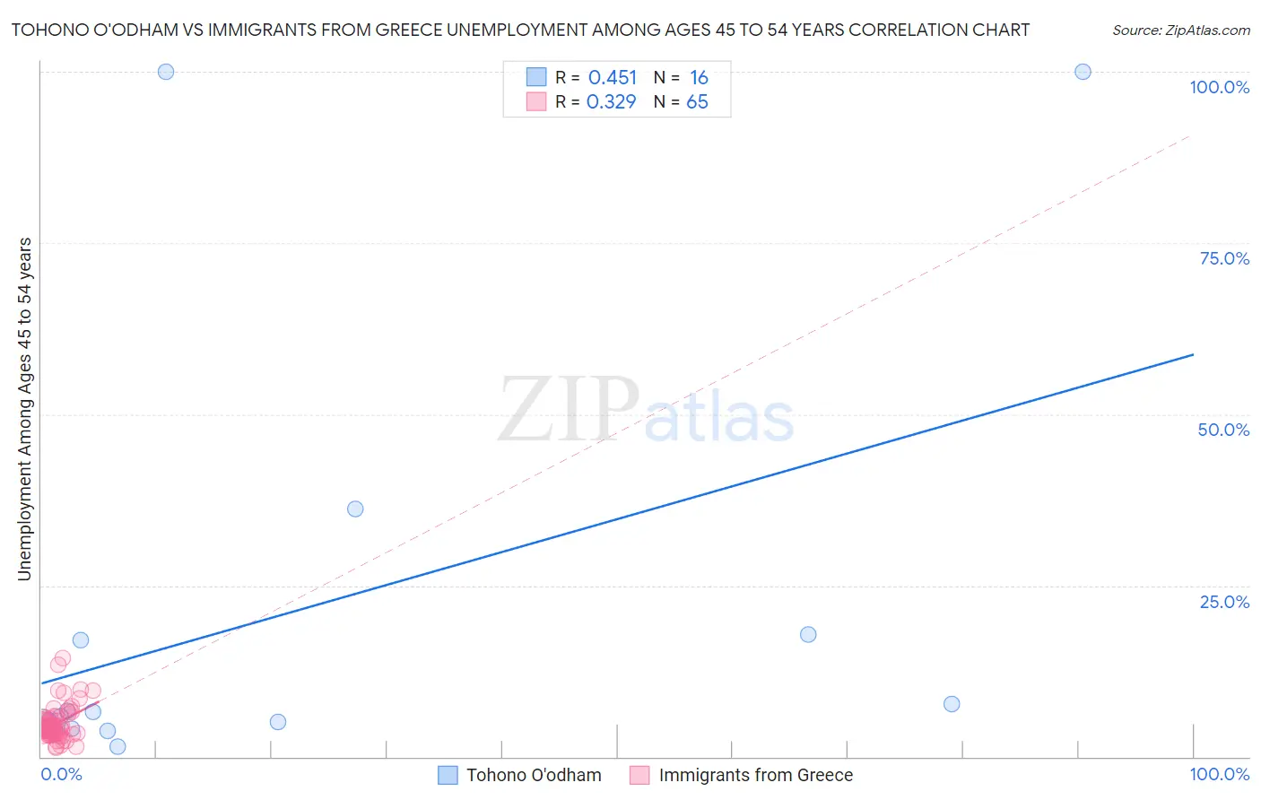 Tohono O'odham vs Immigrants from Greece Unemployment Among Ages 45 to 54 years