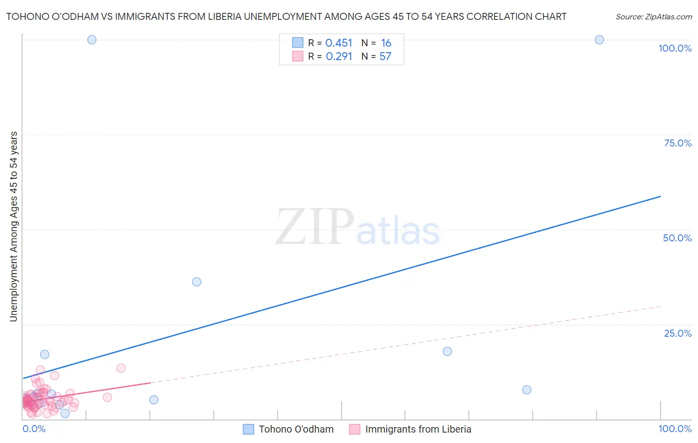 Tohono O'odham vs Immigrants from Liberia Unemployment Among Ages 45 to 54 years