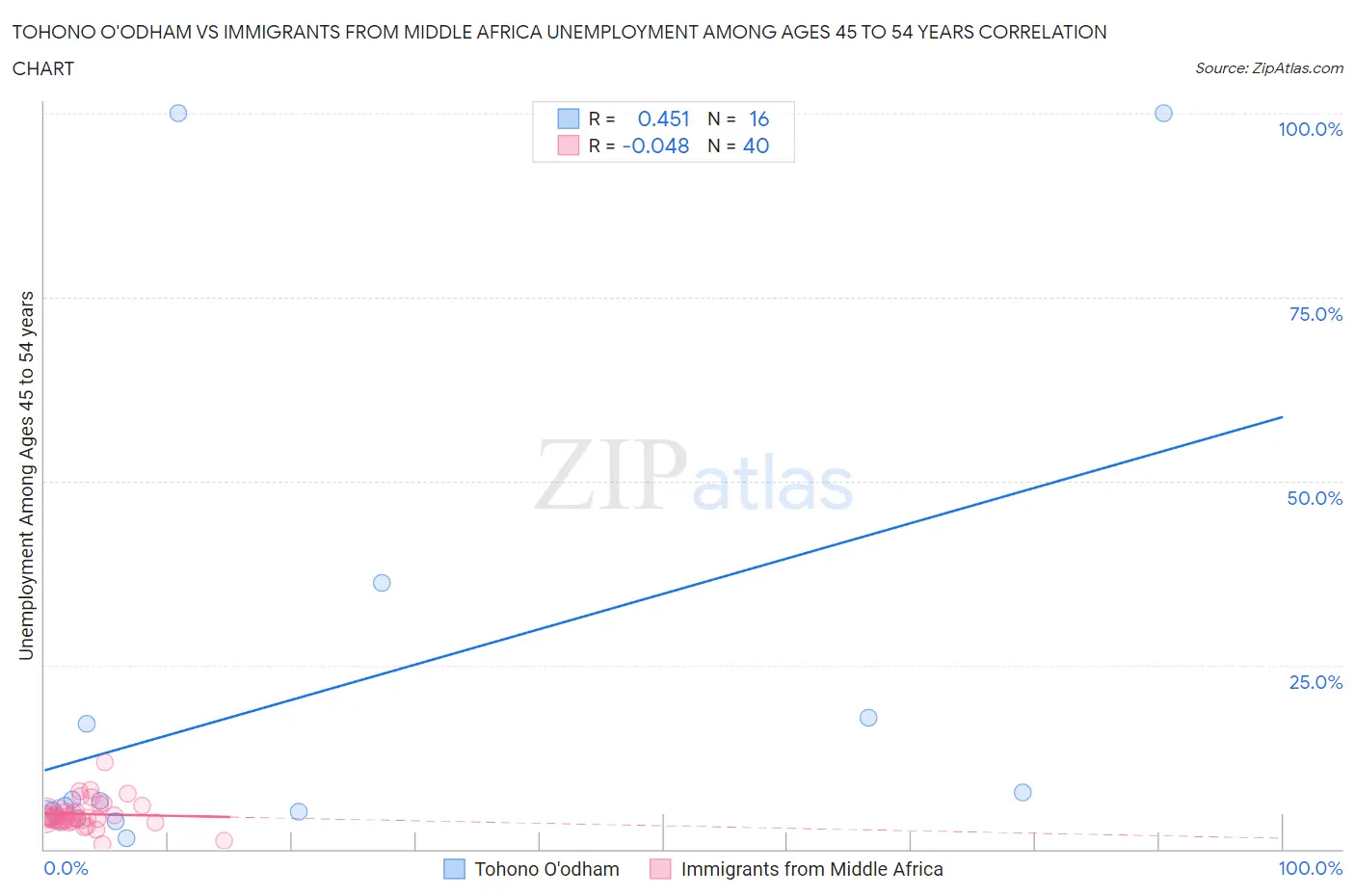 Tohono O'odham vs Immigrants from Middle Africa Unemployment Among Ages 45 to 54 years