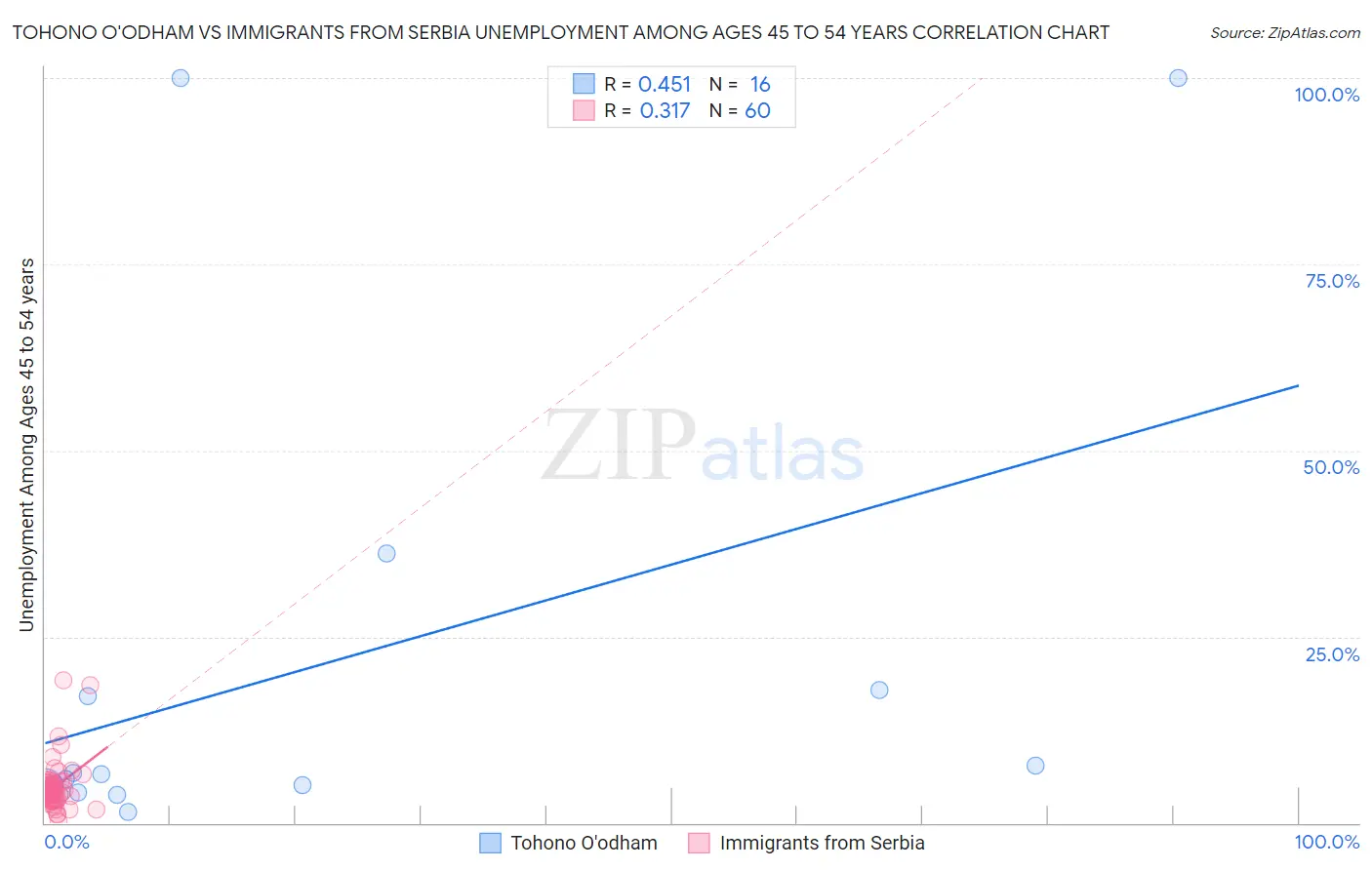 Tohono O'odham vs Immigrants from Serbia Unemployment Among Ages 45 to 54 years