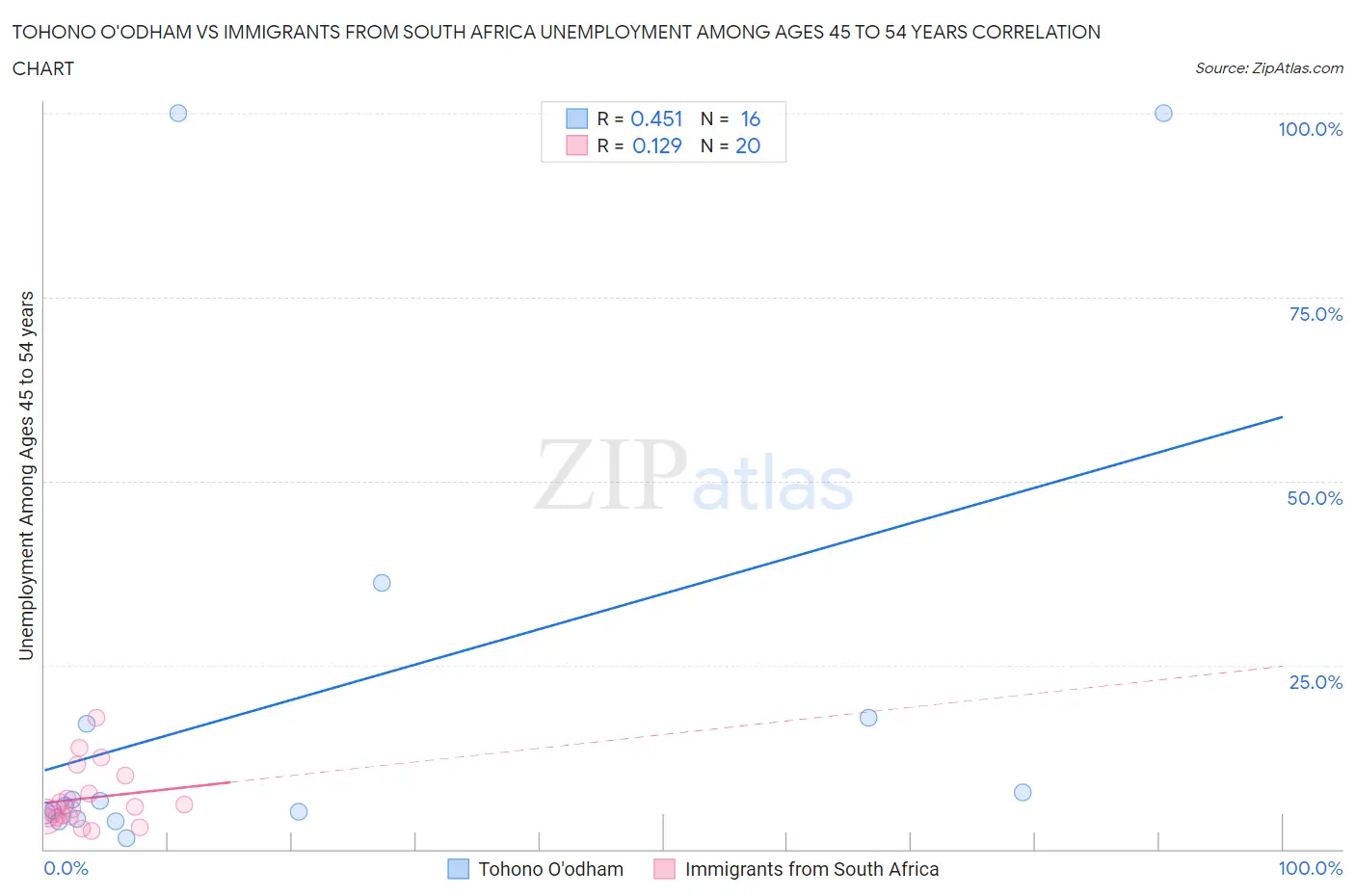Tohono O'odham vs Immigrants from South Africa Unemployment Among Ages 45 to 54 years