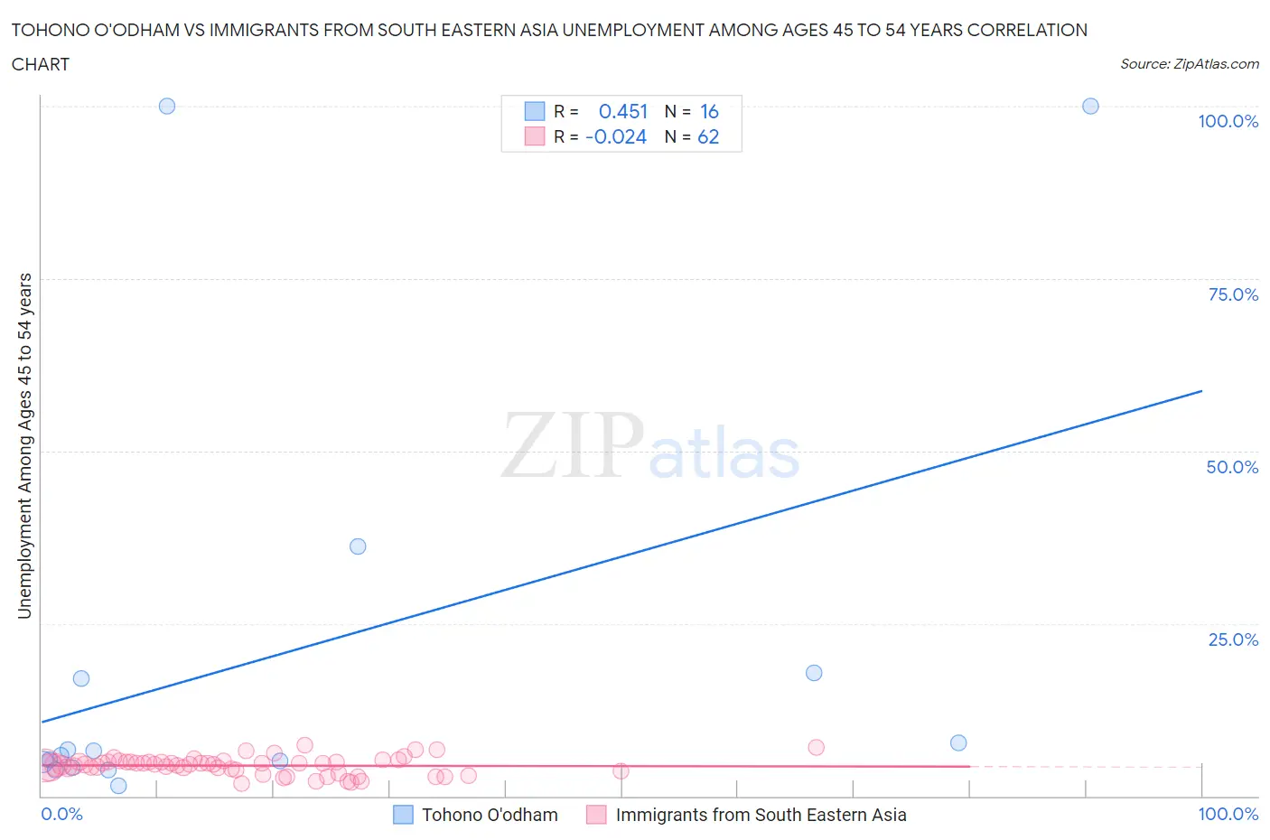 Tohono O'odham vs Immigrants from South Eastern Asia Unemployment Among Ages 45 to 54 years