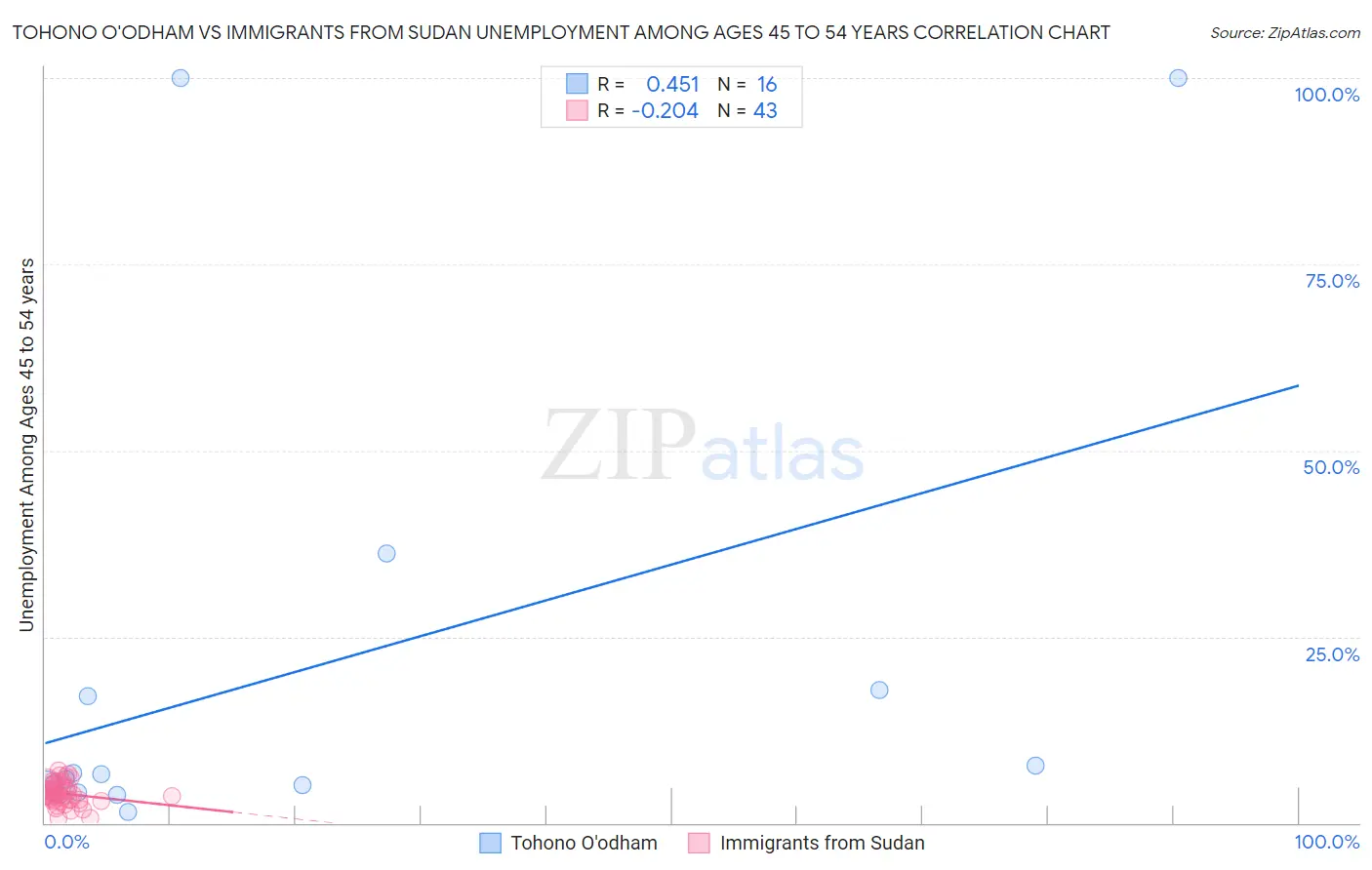 Tohono O'odham vs Immigrants from Sudan Unemployment Among Ages 45 to 54 years