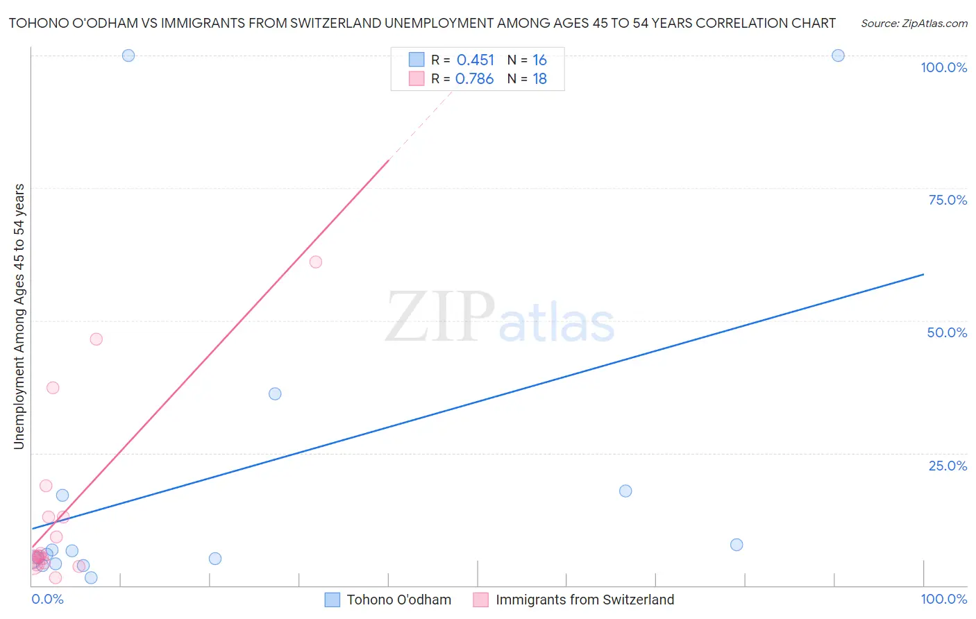 Tohono O'odham vs Immigrants from Switzerland Unemployment Among Ages 45 to 54 years