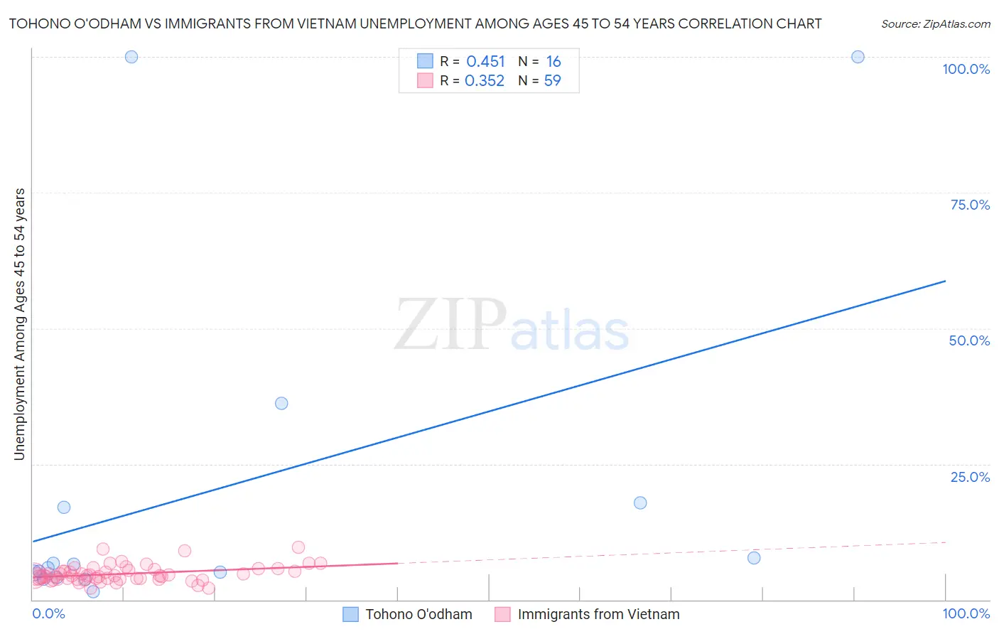 Tohono O'odham vs Immigrants from Vietnam Unemployment Among Ages 45 to 54 years