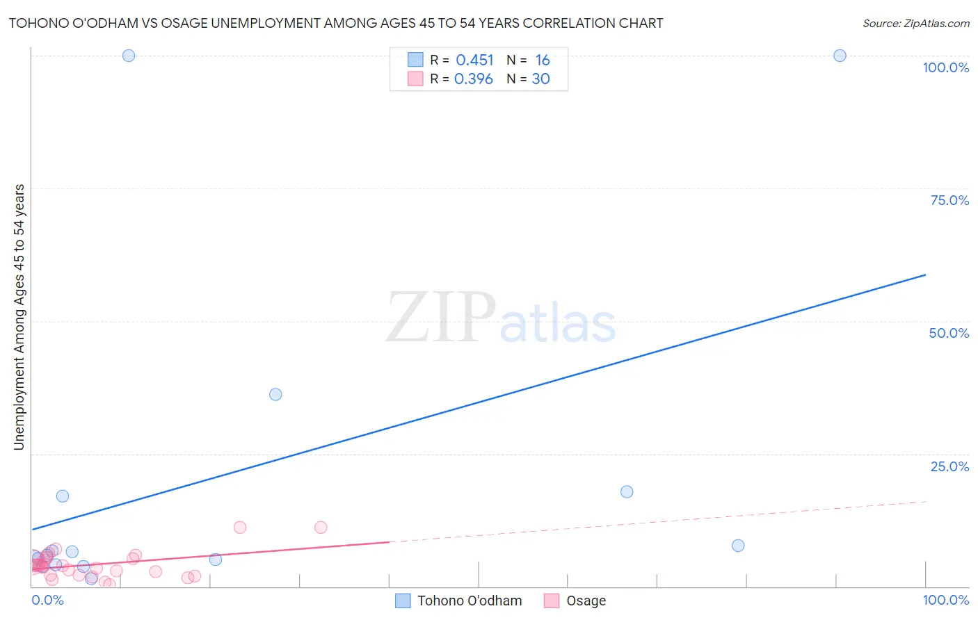 Tohono O'odham vs Osage Unemployment Among Ages 45 to 54 years