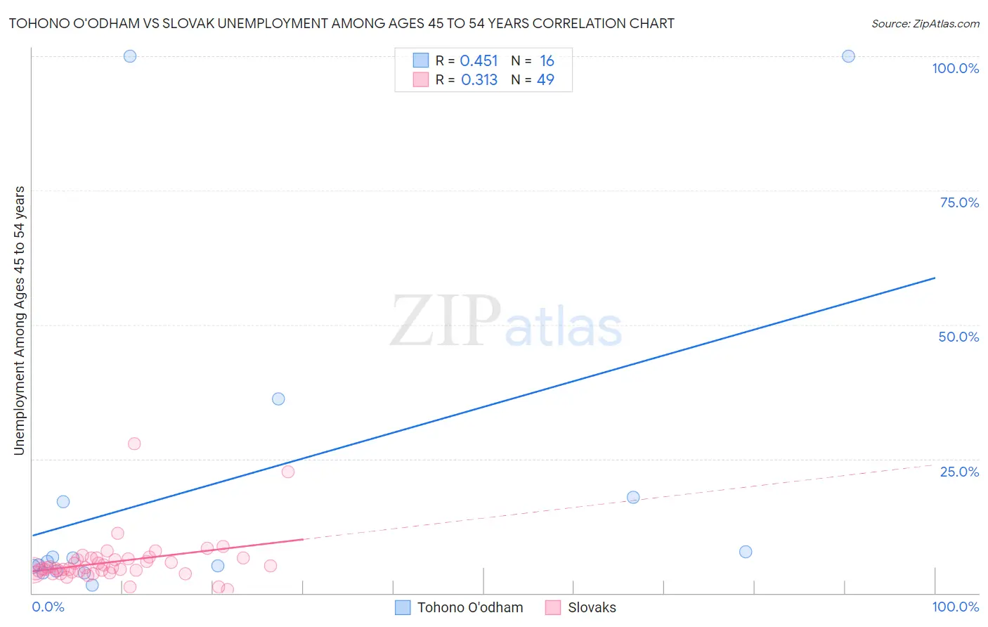 Tohono O'odham vs Slovak Unemployment Among Ages 45 to 54 years