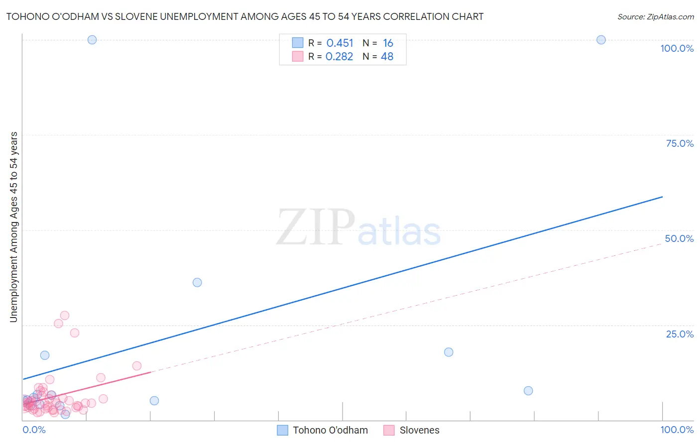 Tohono O'odham vs Slovene Unemployment Among Ages 45 to 54 years