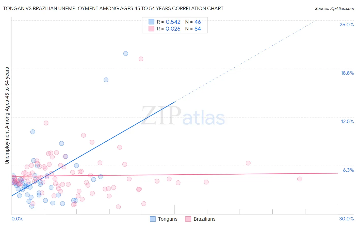 Tongan vs Brazilian Unemployment Among Ages 45 to 54 years