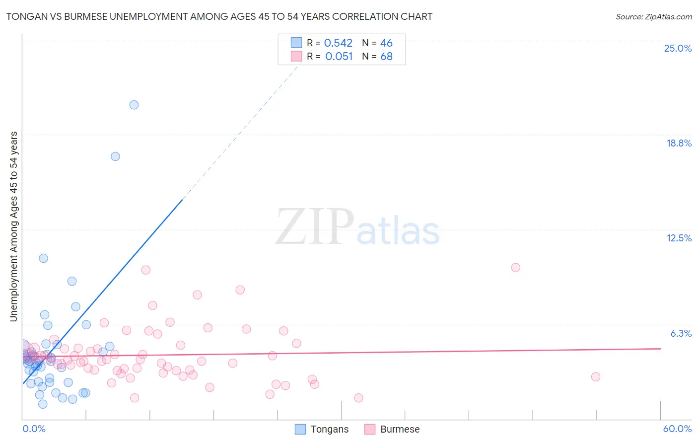 Tongan vs Burmese Unemployment Among Ages 45 to 54 years