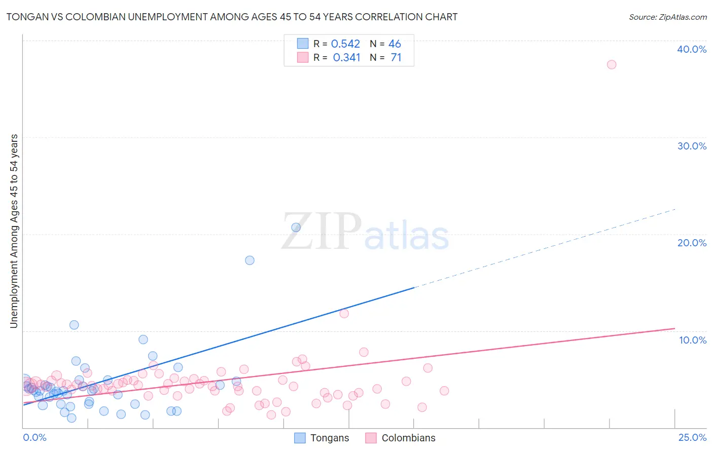 Tongan vs Colombian Unemployment Among Ages 45 to 54 years