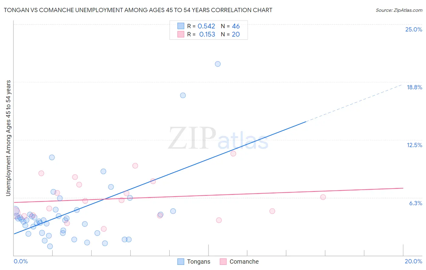 Tongan vs Comanche Unemployment Among Ages 45 to 54 years