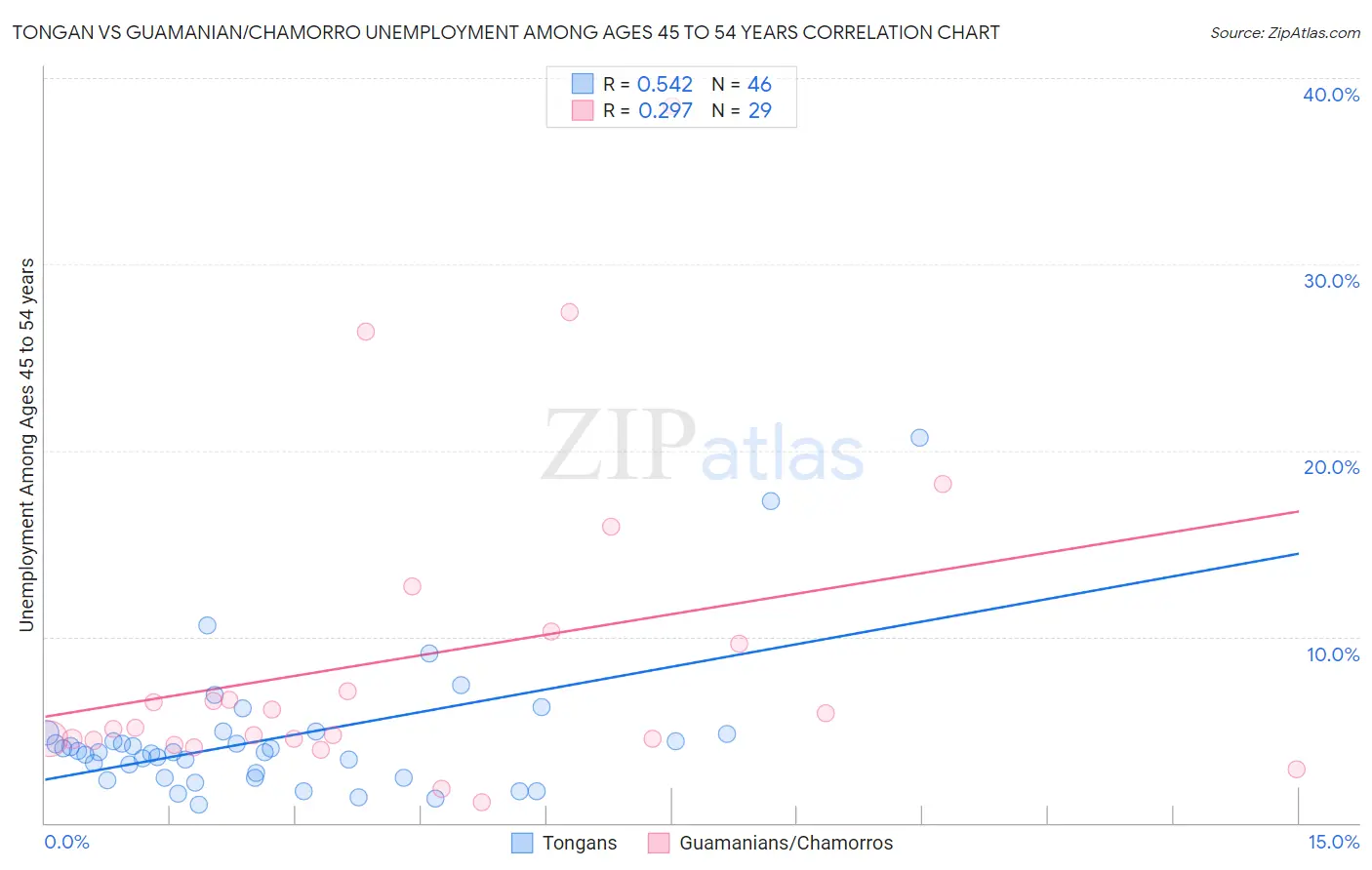 Tongan vs Guamanian/Chamorro Unemployment Among Ages 45 to 54 years