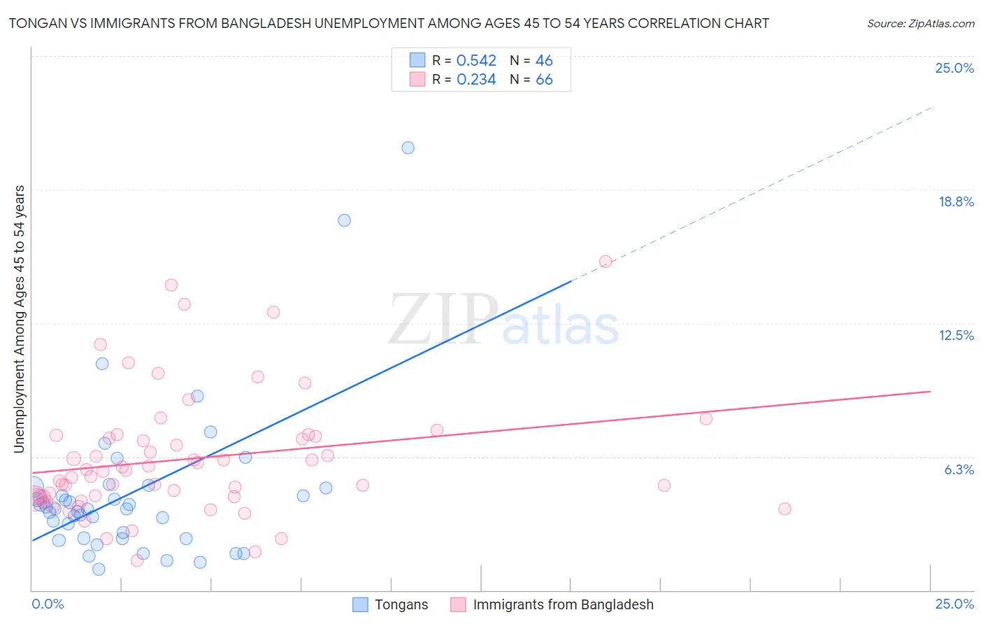 Tongan vs Immigrants from Bangladesh Unemployment Among Ages 45 to 54 years