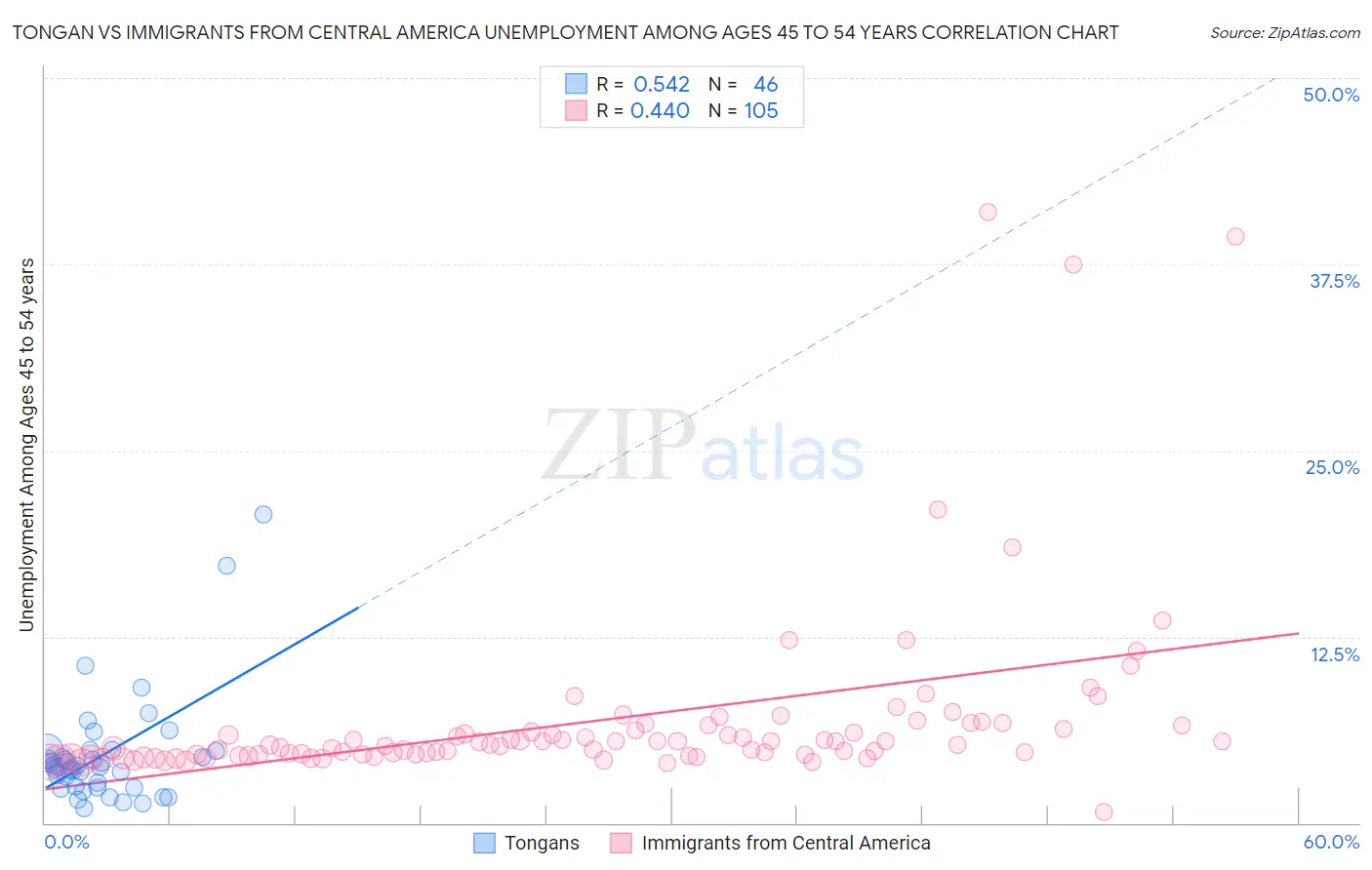 Tongan vs Immigrants from Central America Unemployment Among Ages 45 to 54 years