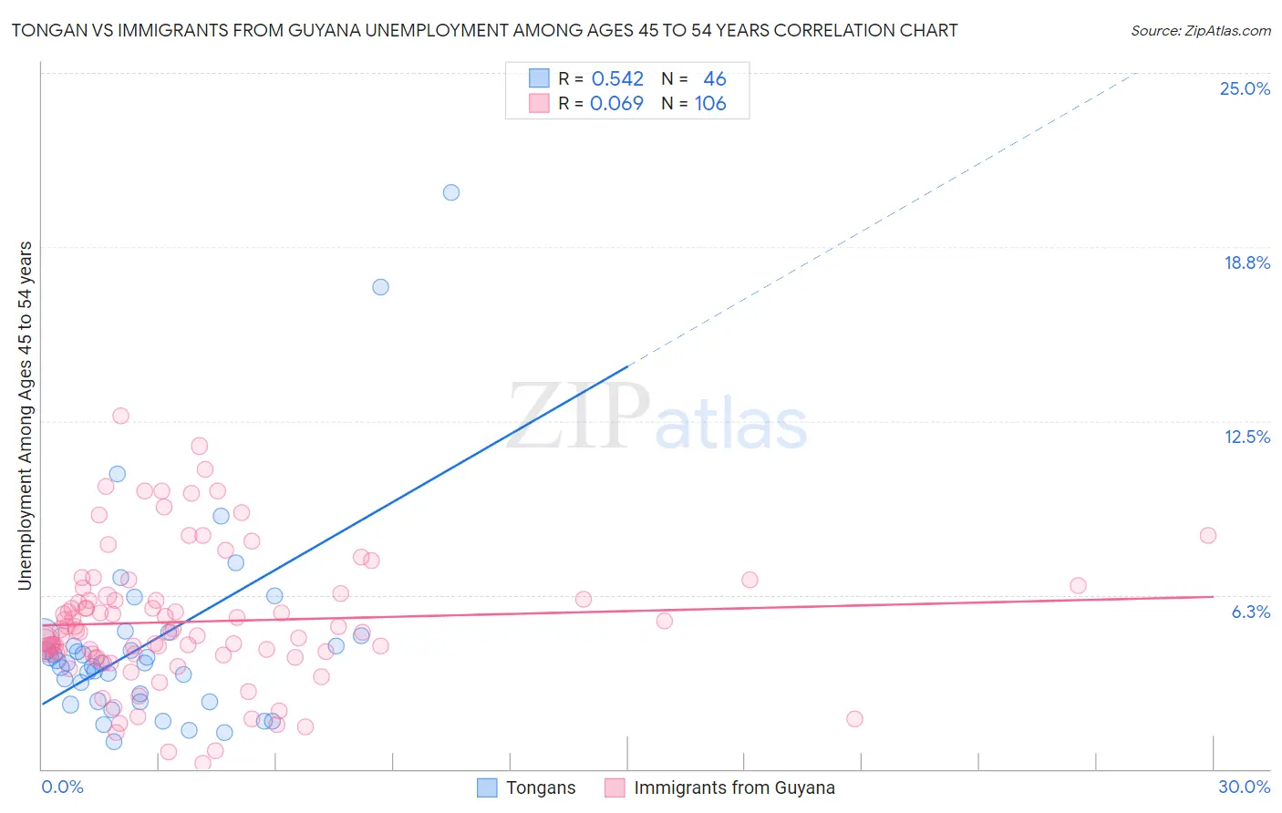 Tongan vs Immigrants from Guyana Unemployment Among Ages 45 to 54 years