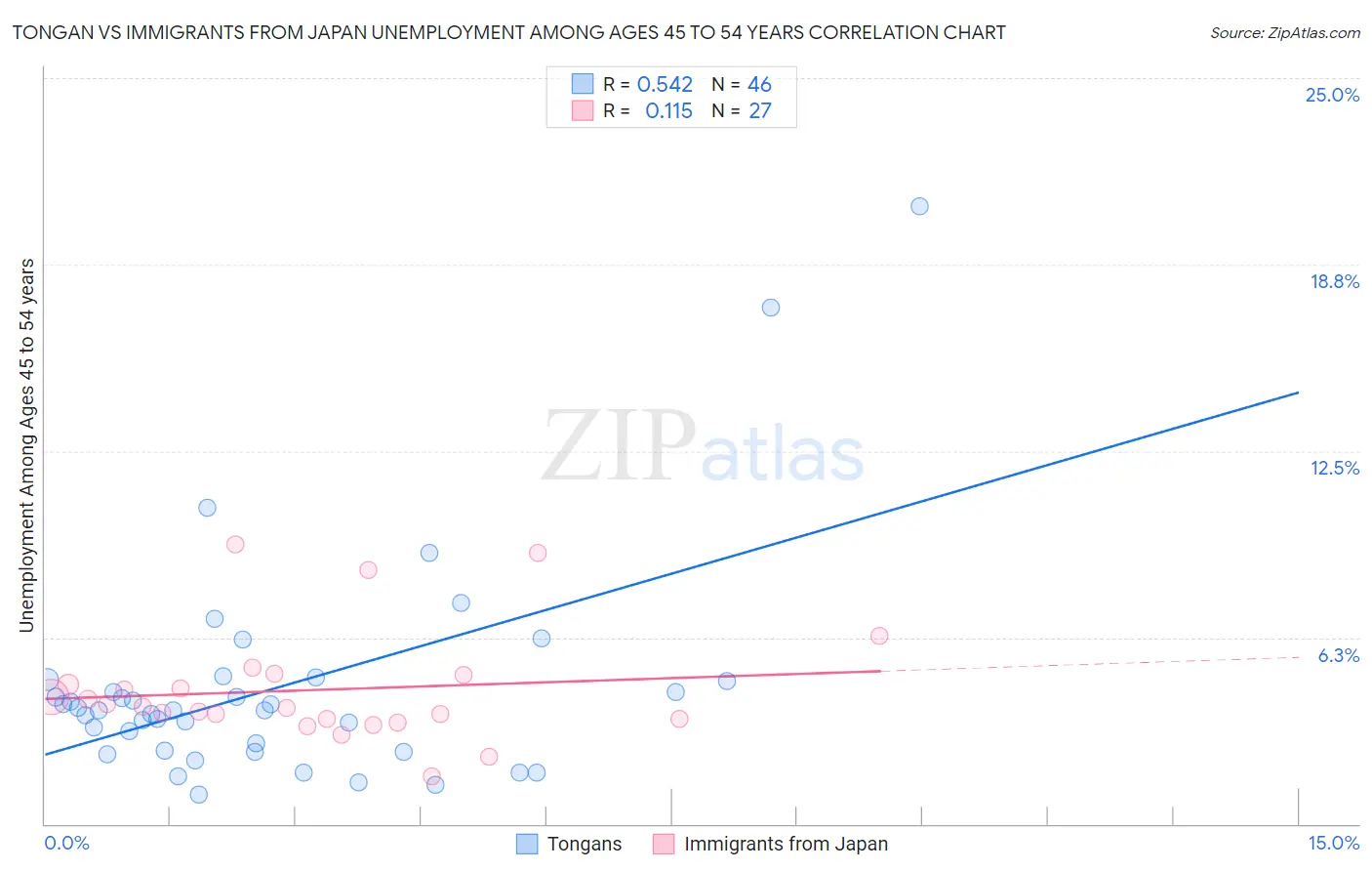 Tongan vs Immigrants from Japan Unemployment Among Ages 45 to 54 years