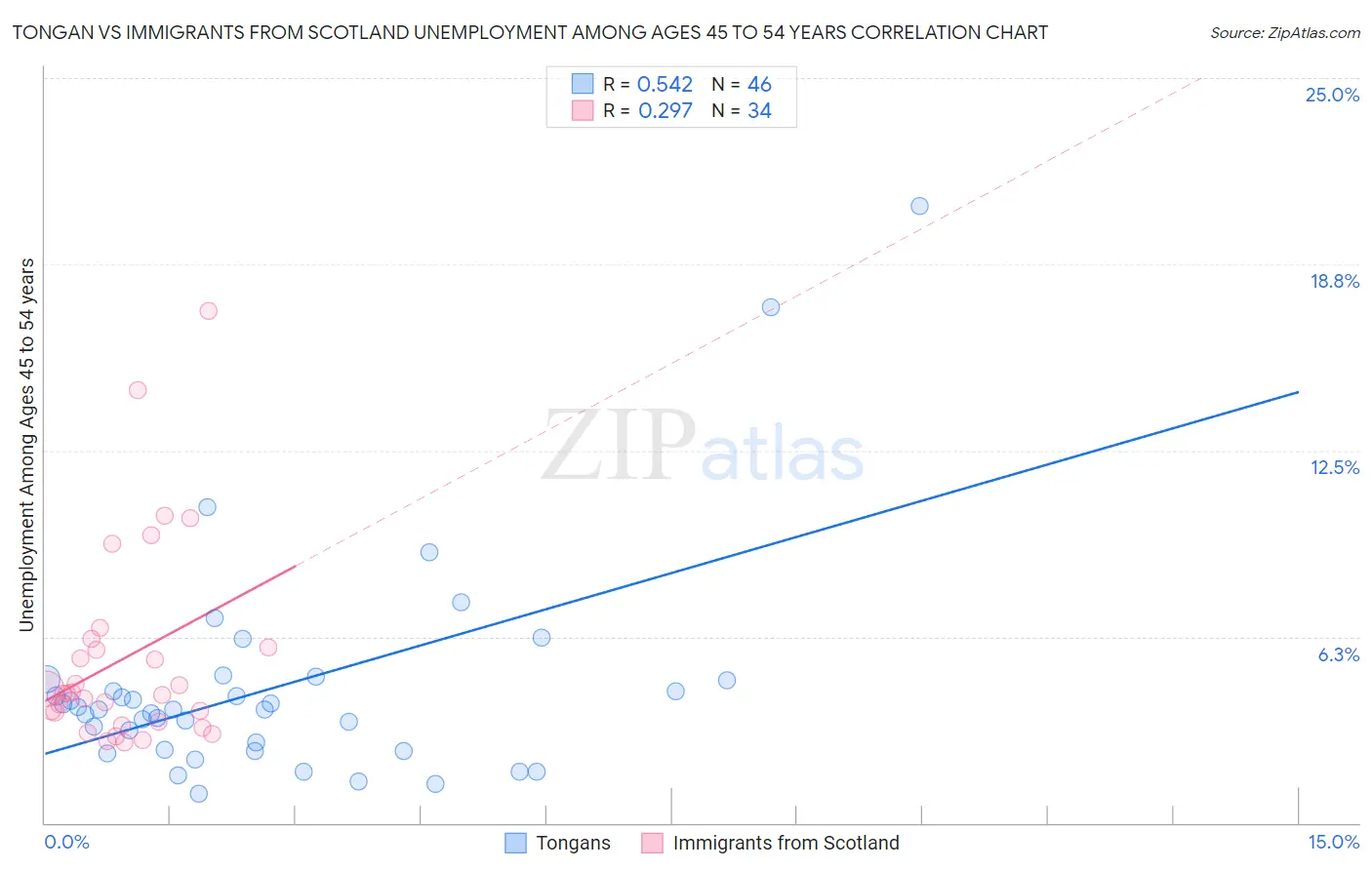 Tongan vs Immigrants from Scotland Unemployment Among Ages 45 to 54 years