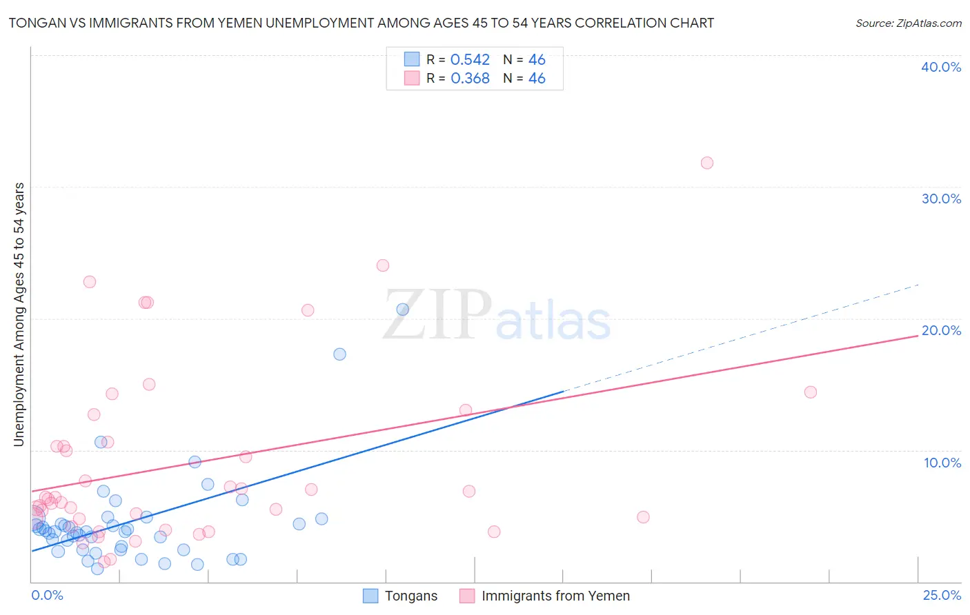 Tongan vs Immigrants from Yemen Unemployment Among Ages 45 to 54 years