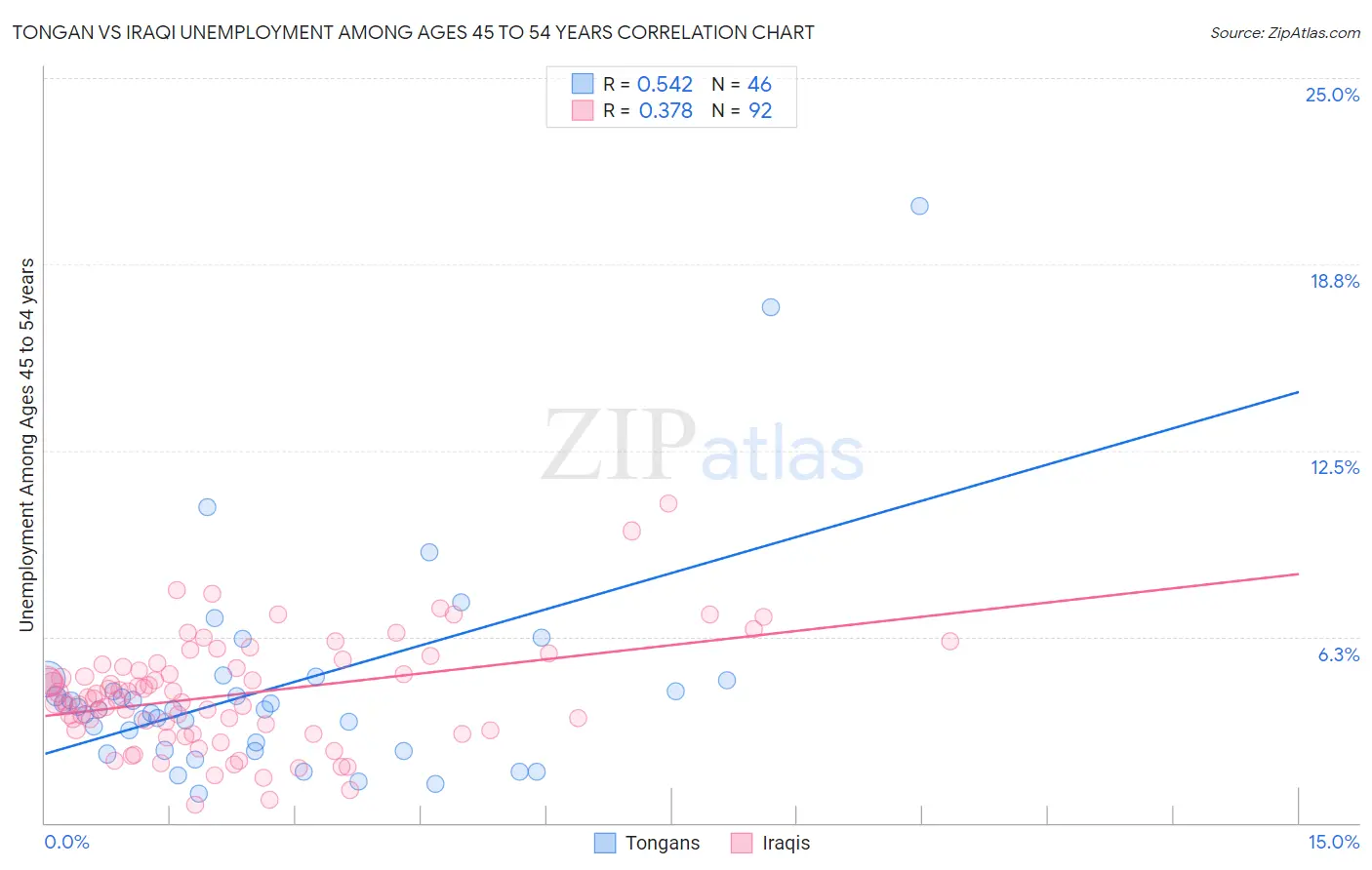 Tongan vs Iraqi Unemployment Among Ages 45 to 54 years