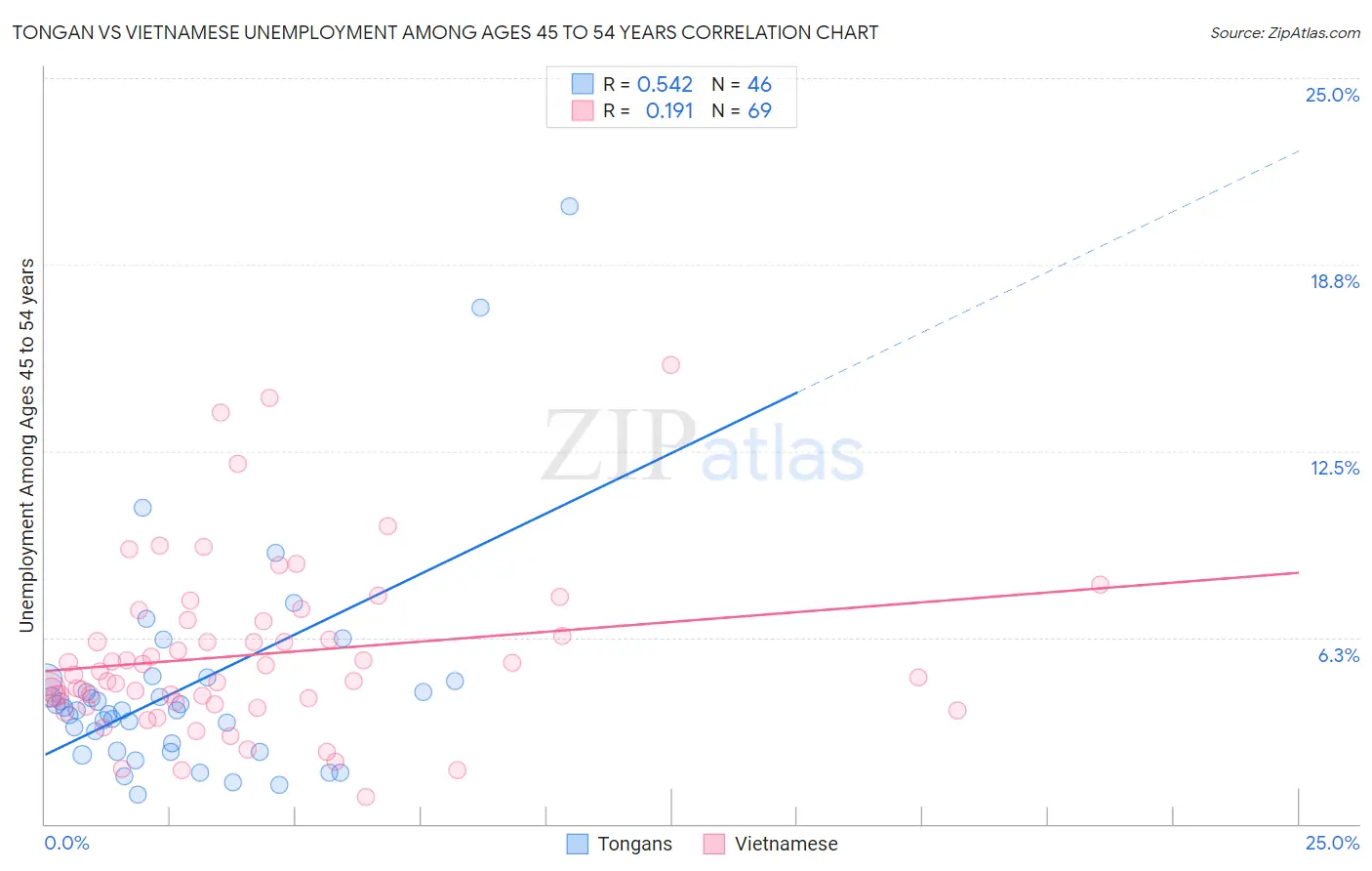 Tongan vs Vietnamese Unemployment Among Ages 45 to 54 years