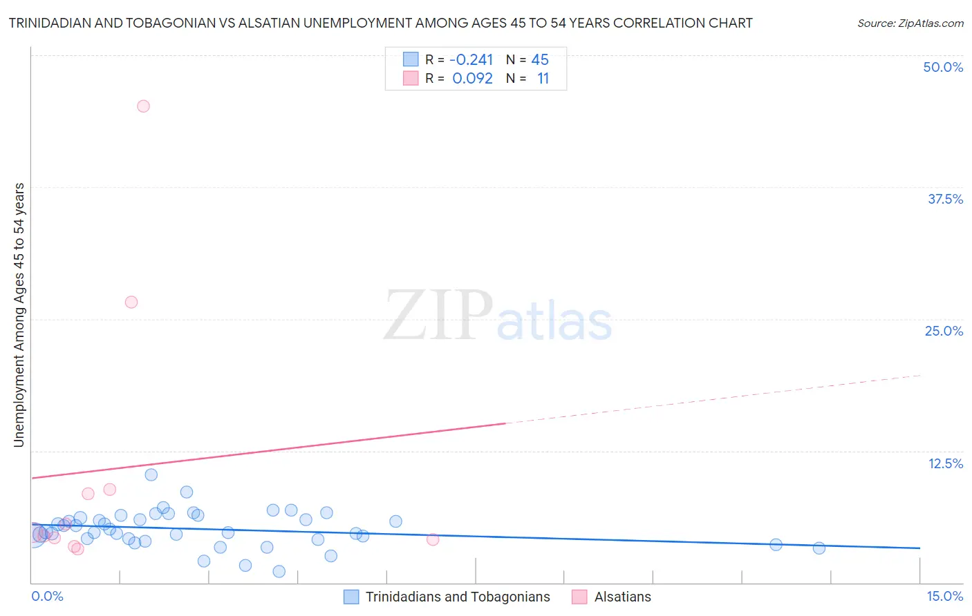 Trinidadian and Tobagonian vs Alsatian Unemployment Among Ages 45 to 54 years