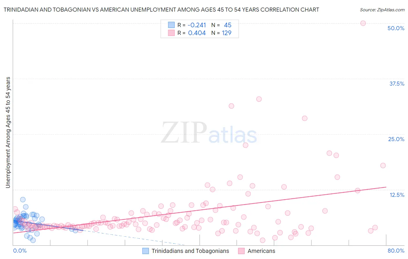 Trinidadian and Tobagonian vs American Unemployment Among Ages 45 to 54 years