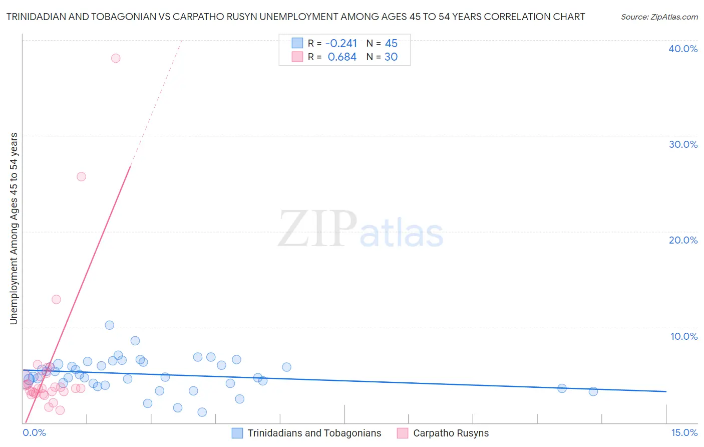 Trinidadian and Tobagonian vs Carpatho Rusyn Unemployment Among Ages 45 to 54 years