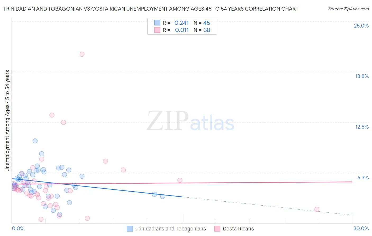 Trinidadian and Tobagonian vs Costa Rican Unemployment Among Ages 45 to 54 years