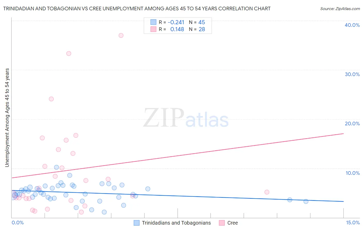 Trinidadian and Tobagonian vs Cree Unemployment Among Ages 45 to 54 years