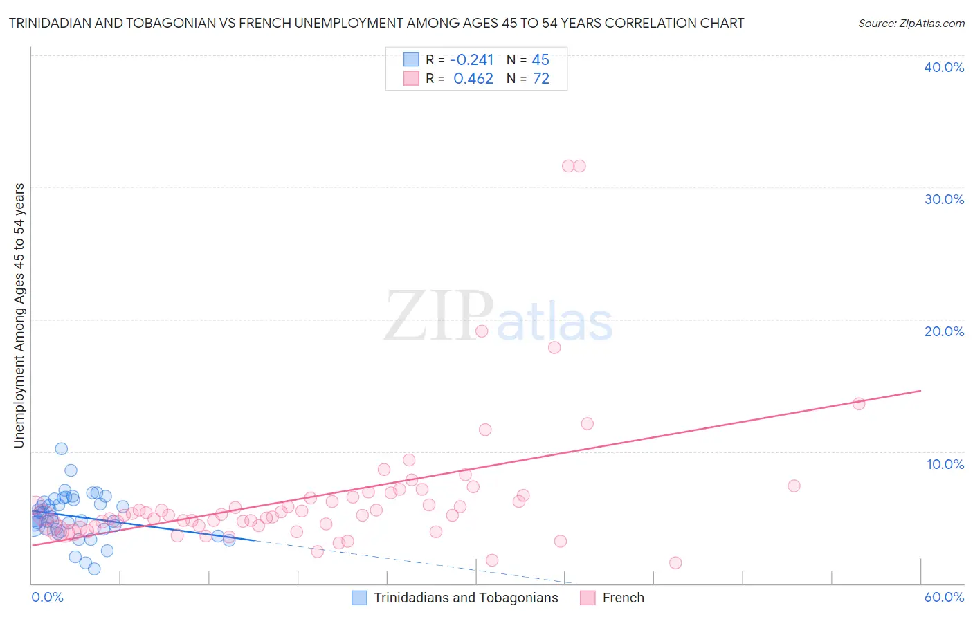 Trinidadian and Tobagonian vs French Unemployment Among Ages 45 to 54 years