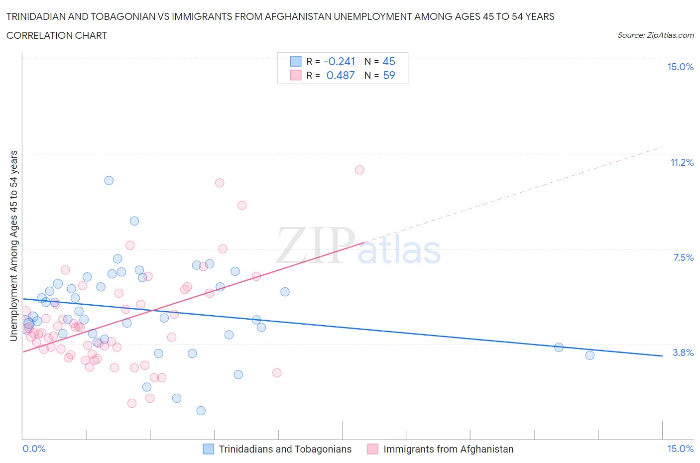 Trinidadian and Tobagonian vs Immigrants from Afghanistan Unemployment Among Ages 45 to 54 years