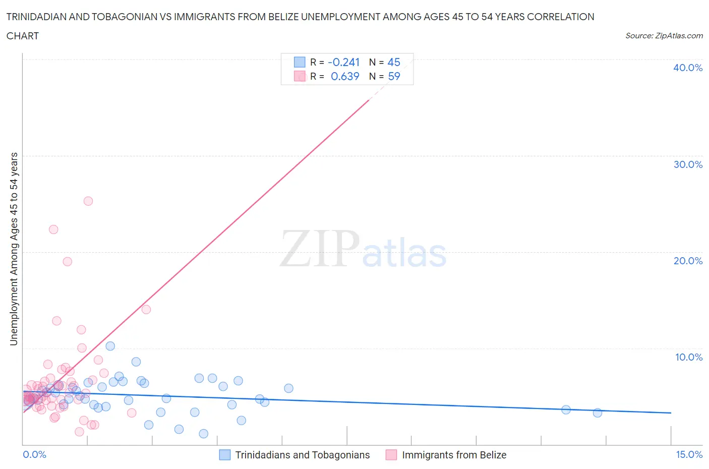 Trinidadian and Tobagonian vs Immigrants from Belize Unemployment Among Ages 45 to 54 years