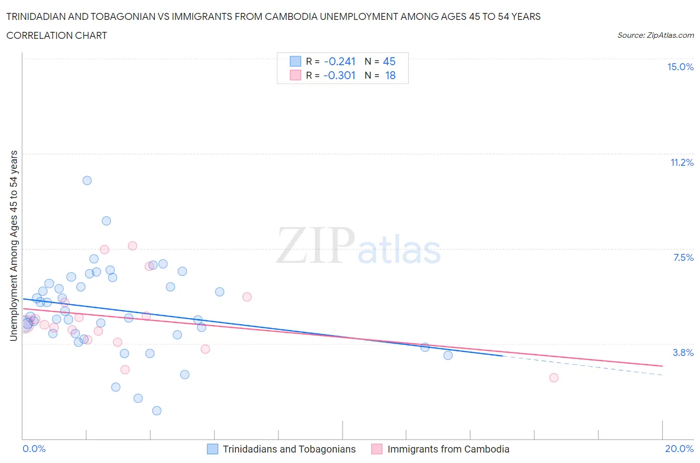 Trinidadian and Tobagonian vs Immigrants from Cambodia Unemployment Among Ages 45 to 54 years