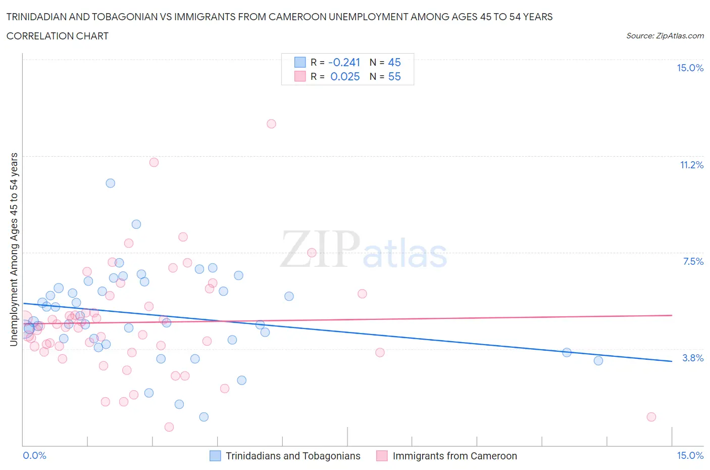 Trinidadian and Tobagonian vs Immigrants from Cameroon Unemployment Among Ages 45 to 54 years