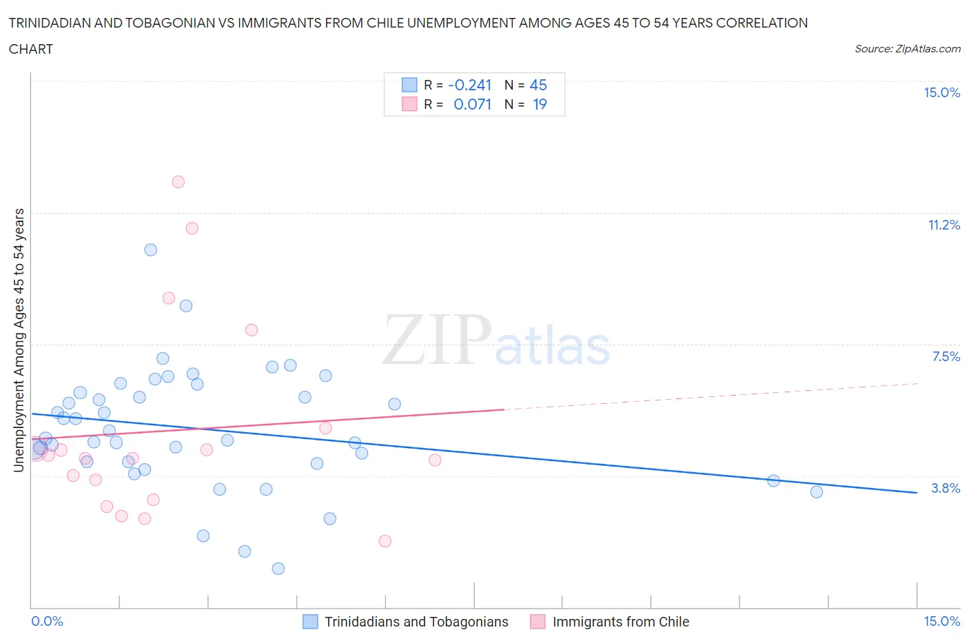 Trinidadian and Tobagonian vs Immigrants from Chile Unemployment Among Ages 45 to 54 years