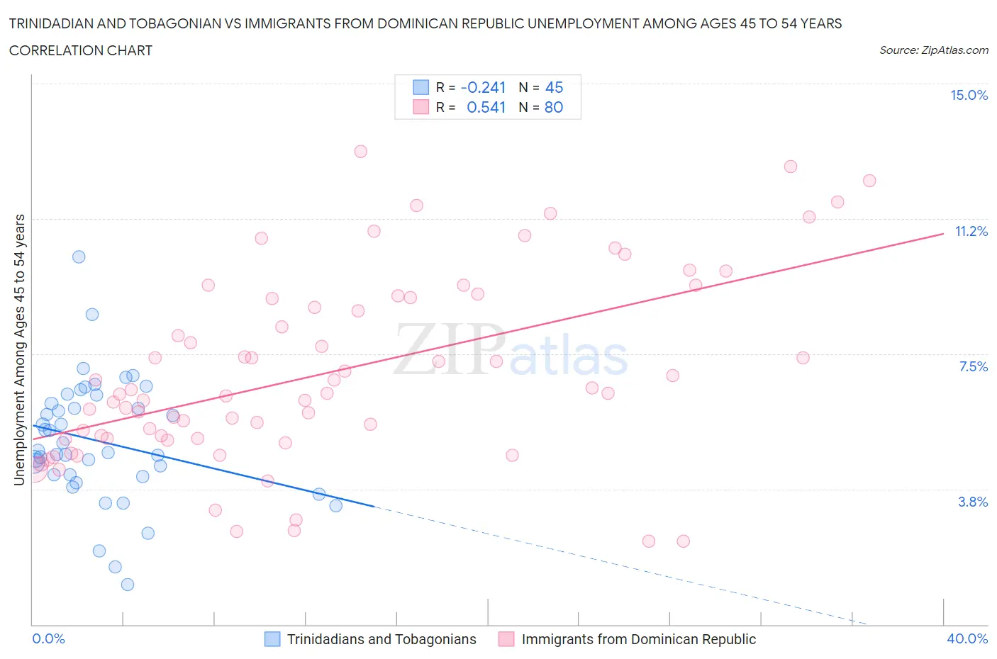 Trinidadian and Tobagonian vs Immigrants from Dominican Republic Unemployment Among Ages 45 to 54 years