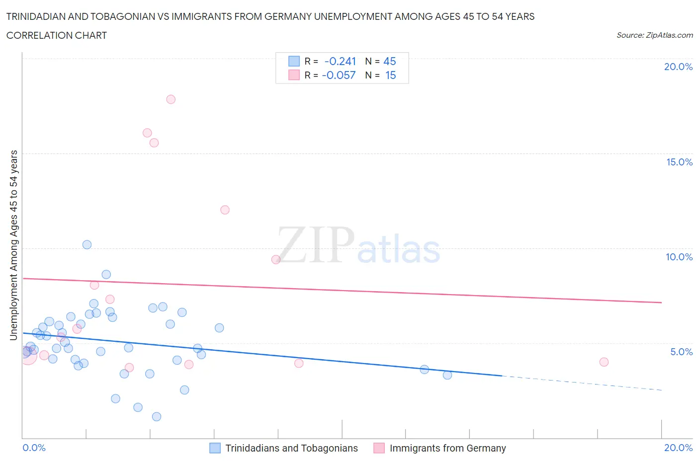 Trinidadian and Tobagonian vs Immigrants from Germany Unemployment Among Ages 45 to 54 years