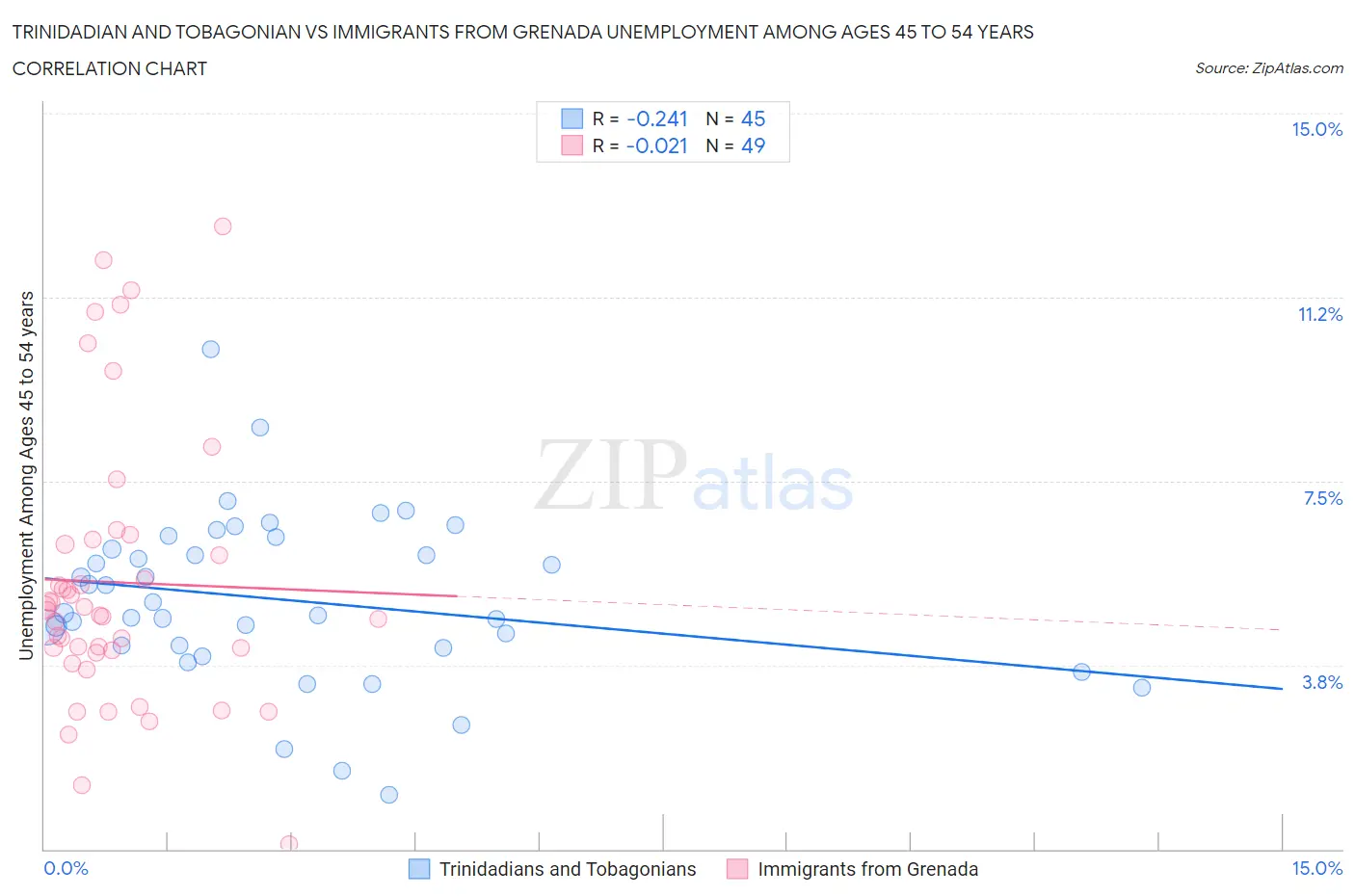 Trinidadian and Tobagonian vs Immigrants from Grenada Unemployment Among Ages 45 to 54 years