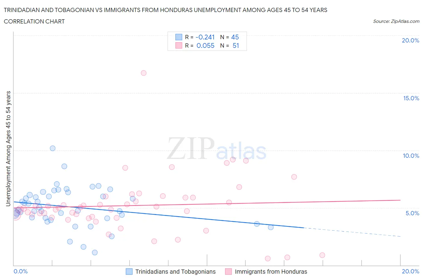 Trinidadian and Tobagonian vs Immigrants from Honduras Unemployment Among Ages 45 to 54 years