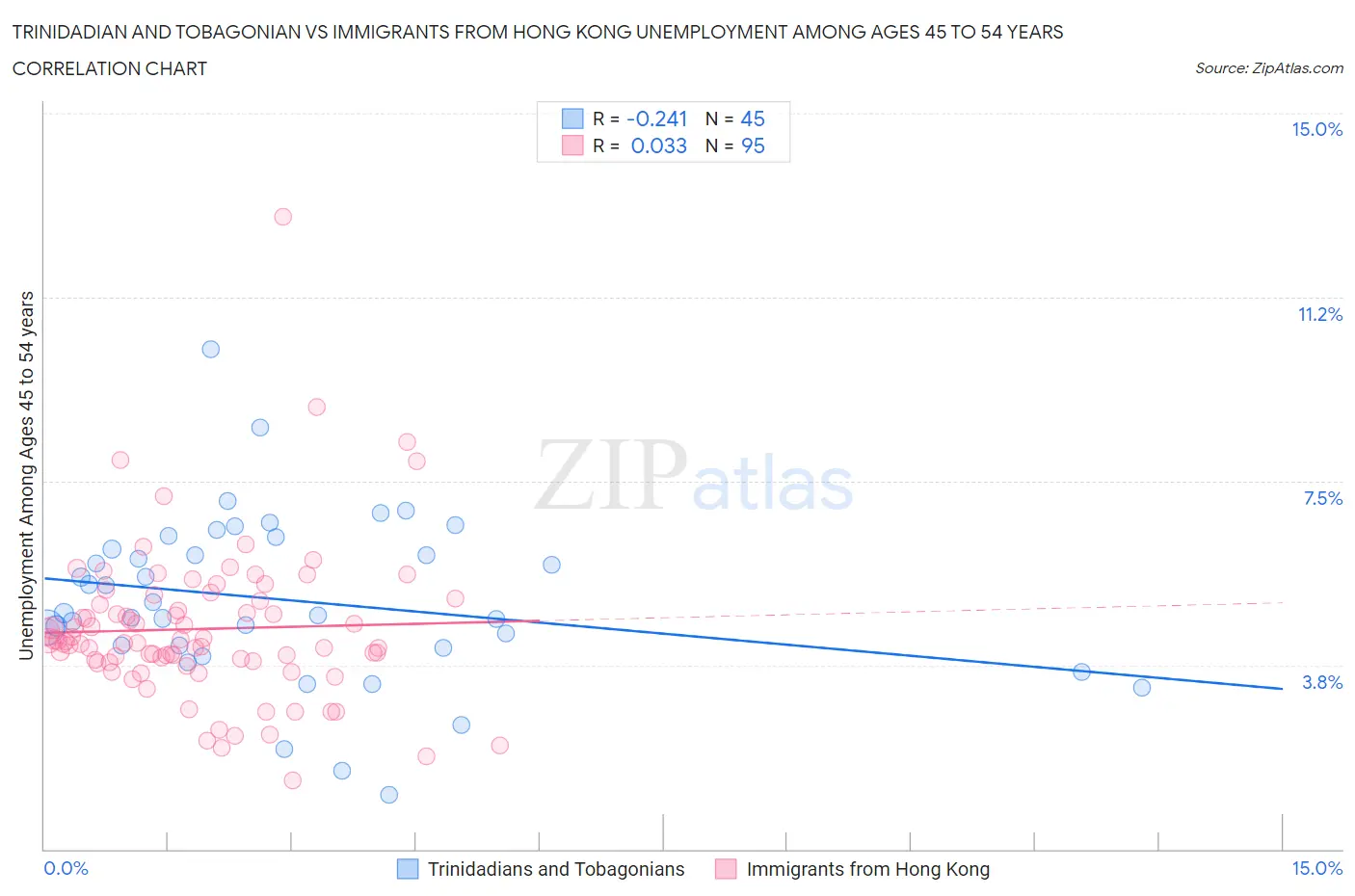 Trinidadian and Tobagonian vs Immigrants from Hong Kong Unemployment Among Ages 45 to 54 years