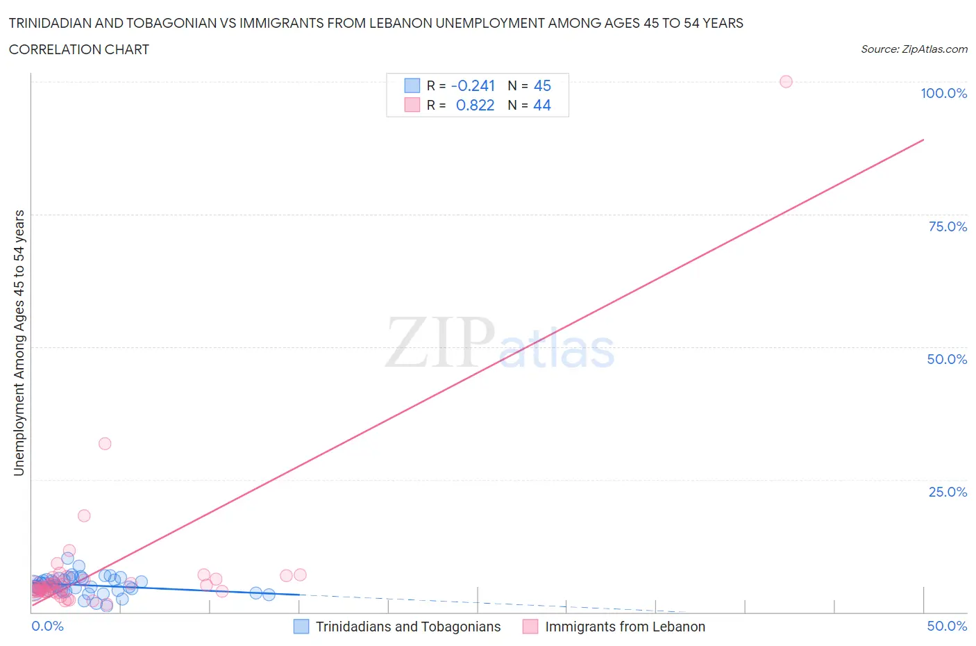 Trinidadian and Tobagonian vs Immigrants from Lebanon Unemployment Among Ages 45 to 54 years