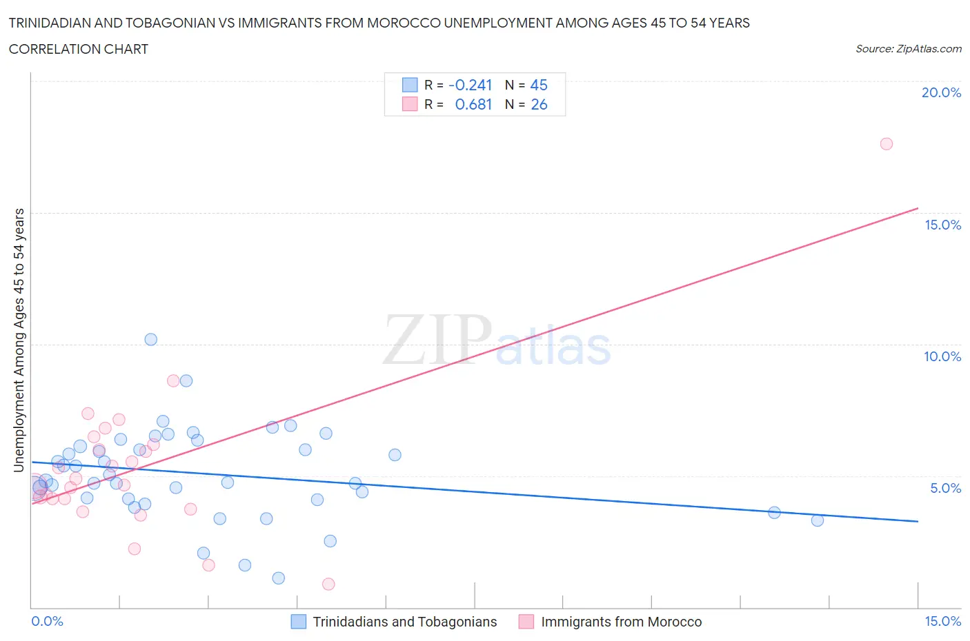 Trinidadian and Tobagonian vs Immigrants from Morocco Unemployment Among Ages 45 to 54 years