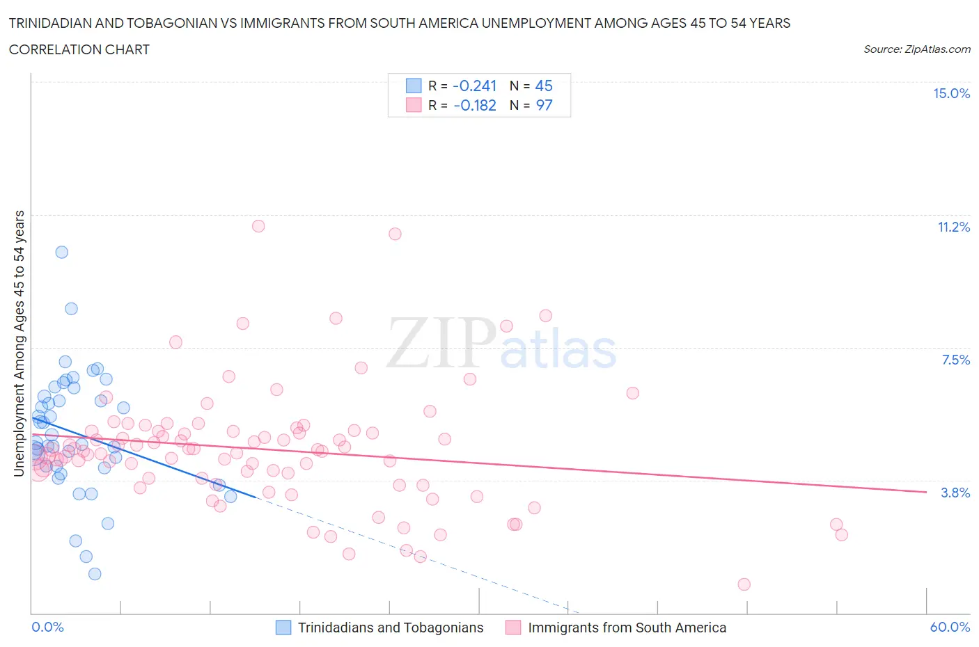 Trinidadian and Tobagonian vs Immigrants from South America Unemployment Among Ages 45 to 54 years